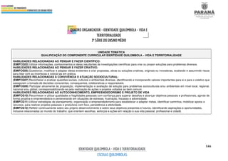 546
UNIDADE TEMÁTICA
QUALIFICAÇÃO DO COMPONENTE CURRICULAR IDENTIDADE QUILOMBOLA – VIDA E TERRITORIALIDADE
HABILIDADES RELACIONADAS AO PENSAR E FAZER CIENTÍFICO:
(EMIFCG03) Utilizar informações, conhecimentos e ideias resultantes de investigações científicas para criar ou propor soluções para problemas diversos.
HABILIDADES RELACIONADAS AO PENSAR E FAZER CRIATIVO:
(EMIFCG05) Questionar, modificar e adaptar ideias existentes e criar propostas, obras ou soluções criativas, originais ou inovadoras, avaliando e assumindo riscos
para lidar com as incertezas e colocá-las em prática.
HABILIDADES RELACIONADAS À CONVIVÊNCIA E ATUAÇÃO SOCIOCULTURAL:
(EMIFCG07) Reconhecer e analisar questões sociais, culturais e ambientais diversas, identificando e incorporando valores importantes para si e para o coletivo que
assegurem a tomada de decisões conscientes, consequentes, colaborativas e responsáveis.
(EMIFCG09) Participar ativamente da proposição, implementação e avaliação de solução para problemas socioculturais e/ou ambientais em nível local, regional,
nacional e/ou global, corresponsabilizando-se pela realização de ações e projetos voltados ao bem comum.
HABILIDADES RELACIONADAS AO AUTOCONHECIMENTO, EMPREENDEDORISMO E PROJETO DE VIDA
(EMIFCG10) Reconhecer e utilizar qualidades e fragilidades pessoais com confiança para superar desafios e alcançar objetivos pessoais e profissionais, agindo de
forma proativa e empreendedora e perseverando em situações de estresse, frustração, fracasso e adversidade.
(EMIFCG11) Utilizar estratégias de planejamento, organização e empreendedorismo para estabelecer e adaptar metas, identificar caminhos, mobilizar apoios e
recursos, para realizar projetos pessoais e produtivos com foco, persistência e efetividade.
(EMIFCG12) Refletir continuamente sobre seu próprio desenvolvimento e sobre seus objetivos presentes e futuros, identificando aspirações e oportunidades,
inclusive relacionadas ao mundo do trabalho, que orientem escolhas, esforços e ações em relação à sua vida pessoal, profissional e cidadã.
 