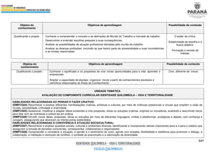 547
Objetos do
conhecimento
Objetivos de aprendizagem Possibilidade de conteúdo
Qualificando o projeto. Conhecer e compreender o conceito e as definições de Mundo do Trabalho e mercado de trabalho.
Desenvolver e entender escolhas pessoais e suas consequências.
Analisar as possibilidades de atuação profissional ofertadas pelo mundo do trabalho.
Analisar as diversas profissões, incluindo as que fazem parte da ancestralidade e suas incumbências
e as rendas relacionadas.
O poder da crítica.
Subjetividade de escolha e a
busca objetiva.
Formação e revisão de
método.
Objetos do
conhecimento
Objetivos de aprendizagem Possibilidade de conteúdo
Qualificando o projeto. Conhecer o significado e os propósitos de criar novas oportunidades para a vida: aprender a
empreender.
Ampliar a capacidade de planejar, organizar, inovar a partir de conhecimentos escolares e
científicos relacionados às Áreas de Conhecimento.
Criar, diferente de inovar.
UNIDADE TEMÁTICA
AVALIAÇÃO DO COMPONENTE CURRICULAR IDENTIDADE QUILOMBOLA – VIDA E TERRITORIALIDADE
HABILIDADES RELACIONADAS AO PENSAR E FAZER CRIATIVO:
(EMIFCG04) Reconhecer e analisar diferentes manifestações criativas, artísticas e culturais, por meio de vivências presenciais e virtuais que ampliem a visão de
mundo, sensibilidade, criticidade e criatividade.
(EMIFCG05) Questionar, modificar e adaptar ideias existentes e criar propostas, obras ou soluções criativas, originais ou inovadoras, avaliando e assumindo riscos
para lidar com as incertezas e colocá-las em prática.
(EMIFCG06) Difundir novas ideias, propostas, obras ou soluções por meio de diferentes linguagens, mídias e plataformas, analógicas e digitais, com confiança e
coragem, assegurando que alcancem os interlocutores pretendidos.
HABILIDADES RELACIONADAS À CONVIVÊNCIA E ATUAÇÃO SOCIOCULTURAL:
(EMIFCG07) Reconhecer e analisar questões sociais, culturais e ambientais diversas, identificando e incorporando valores importantes para si e para o coletivo que
assegurem a tomada de decisões conscientes, consequentes, colaborativas e responsáveis.
(EMIFCG08) Compreender e considerar a situação, a opinião e o sentimento do outro, agindo com empatia, flexibilidade e resiliência para promover o diálogo, a
colaboração, a mediação e resolução de conflitos, o combate ao preconceito e a valorização da diversidade.
 