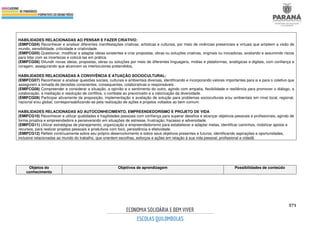571
HABILIDADES RELACIONADAS AO PENSAR E FAZER CRIATIVO:
(EMIFCG04) Reconhecer e analisar diferentes manifestações criativas, artísticas e culturais, por meio de vivências presenciais e virtuais que ampliem a visão de
mundo, sensibilidade, criticidade e criatividade.
(EMIFCG05) Questionar, modificar e adaptar ideias existentes e criar propostas, obras ou soluções criativas, originais ou inovadoras, avaliando e assumindo riscos
para lidar com as incertezas e colocá-las em prática.
(EMIFCG06) Difundir novas ideias, propostas, obras ou soluções por meio de diferentes linguagens, mídias e plataformas, analógicas e digitais, com confiança e
coragem, assegurando que alcancem os interlocutores pretendidos.
HABILIDADES RELACIONADAS À CONVIVÊNCIA E ATUAÇÃO SOCIOCULTURAL:
(EMIFCG07) Reconhecer e analisar questões sociais, culturais e ambientais diversas, identificando e incorporando valores importantes para si e para o coletivo que
assegurem a tomada de decisões conscientes, consequentes, colaborativas e responsáveis.
(EMIFCG08) Compreender e considerar a situação, a opinião e o sentimento do outro, agindo com empatia, flexibilidade e resiliência para promover o diálogo, a
colaboração, a mediação e resolução de conflitos, o combate ao preconceito e a valorização da diversidade.
(EMIFCG09) Participar ativamente da proposição, implementação e avaliação de solução para problemas socioculturais e/ou ambientais em nível local, regional,
nacional e/ou global, corresponsabilizando-se pela realização de ações e projetos voltados ao bem comum.
HABILIDADES RELACIONADAS AO AUTOCONHECIMENTO, EMPREENDEDORISMO E PROJETO DE VIDA
(EMIFCG10) Reconhecer e utilizar qualidades e fragilidades pessoais com confiança para superar desafios e alcançar objetivos pessoais e profissionais, agindo de
forma proativa e empreendedora e perseverando em situações de estresse, frustração, fracasso e adversidade.
(EMIFCG11) Utilizar estratégias de planejamento, organização e empreendedorismo para estabelecer e adaptar metas, identificar caminhos, mobilizar apoios e
recursos, para realizar projetos pessoais e produtivos com foco, persistência e efetividade.
(EMIFCG12) Refletir continuamente sobre seu próprio desenvolvimento e sobre seus objetivos presentes e futuros, identificando aspirações e oportunidades,
inclusive relacionadas ao mundo do trabalho, que orientem escolhas, esforços e ações em relação à sua vida pessoal, profissional e cidadã.
Objetos do
conhecimento
Objetivos de aprendizagem Possibilidades de conteúdo
 