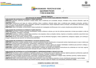 573
UNIDADE TEMÁTICA
QUALIFICAÇÃO DE PERSPECTIVA DE FUTURO AQUILOMBANDO PRESENTE
HABILIDADES RELACIONADAS AO PENSAR E FAZER CIENTÍFICO:
(EMIFCG01) Identificar, selecionar, processar e analisar dados, fatos e evidências com curiosidade, atenção, criticidade e ética, inclusive utilizando o apoio de
tecnologias digitais.
(EMIFCG02) Posicionar-se com base em critérios científicos, éticos e estéticos, utilizando dados, fatos e evidências para respaldar conclusões, opiniões e
argumentos, por meio de afirmações claras, ordenadas, coerentes e compreensíveis, sempre respeitando valores universais, como liberdade, democracia, justiça
social, pluralidade, solidariedade e sustentabilidade.
(EMIFCG03) Utilizar informações, conhecimentos e ideias resultantes de investigações científicas para criar ou propor soluções para problemas diversos.
HABILIDADES RELACIONADAS AO PENSAR E FAZER CRIATIVO:
(EMIFCG04) Reconhecer e analisar diferentes manifestações criativas, artísticas e culturais, por meio de vivências presenciais e virtuais que ampliem a visão de
mundo, sensibilidade, criticidade e criatividade.
(EMIFCG05) Questionar, modificar e adaptar ideias existentes e criar propostas, obras ou soluções criativas, originais ou inovadoras, avaliando e assumindo riscos
para lidar com as incertezas e colocá-las em prática.
(EMIFCG06) Difundir novas ideias, propostas, obras ou soluções por meio de diferentes linguagens, mídias e plataformas, analógicas e digitais, com confiança e
coragem, assegurando que alcancem os interlocutores pretendidos.
HABILIDADES RELACIONADAS À CONVIVÊNCIA E ATUAÇÃO SOCIOCULTURAL:
(EMIFCG07) Reconhecer e analisar questões sociais, culturais e ambientais diversas, identificando e incorporando valores importantes para si e para o coletivo que
assegurem a tomada de decisões conscientes, consequentes, colaborativas e responsáveis.
(EMIFCG08) Compreender e considerar a situação, a opinião e o sentimento do outro, agindo com empatia, flexibilidade e resiliência para promover o diálogo, a
colaboração, a mediação e resolução de conflitos, o combate ao preconceito e a valorização da diversidade.
(EMIFCG09) Participar ativamente da proposição, implementação e avaliação de solução para problemas socioculturais e/ou ambientais em nível local, regional,
nacional e/ou global, corresponsabilizando-se pela realização de ações e projetos voltados ao bem comum.
HABILIDADES RELACIONADAS AO AUTOCONHECIMENTO, EMPREENDEDORISMO E PROJETO DE VIDA
(EMIFCG10) Reconhecer e utilizar qualidades e fragilidades pessoais com confiança para superar desafios e alcançar objetivos pessoais e profissionais, agindo de
forma proativa e empreendedora e perseverando em situações de estresse, frustração, fracasso e adversidade.
(EMIFCG11) Utilizar estratégias de planejamento, organização e empreendedorismo para estabelecer e adaptar metas, identificar caminhos, mobilizar apoios e
recursos, para realizar projetos pessoais e produtivos com foco, persistência e efetividade.
(EMIFCG12) Refletir continuamente sobre seu próprio desenvolvimento e sobre seus objetivos presentes e futuros, identificando aspirações e oportunidades,
inclusive relacionadas ao mundo do trabalho, que orientem escolhas, esforços e ações em relação à sua vida pessoal, profissional e cidadã.
 