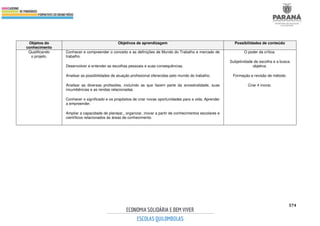 574
Objetos do
conhecimento
Objetivos de aprendizagem Possibilidades de conteúdo
Qualificando
o projeto.
Conhecer e compreender o conceito e as definições de Mundo do Trabalho e mercado de
trabalho.
Desenvolver e entender as escolhas pessoais e suas consequências.
Analisar as possibilidades de atuação profissional oferecidas pelo mundo do trabalho.
Analisar as diversas profissões, incluindo as que fazem parte da ancestralidade, suas
incumbências e as rendas relacionadas.
Conhecer o significado e os propósitos de criar novas oportunidades para a vida; Aprender
a empreender.
Ampliar a capacidade de planejar,, organizar, inovar a partir de conhecimentos escolares e
científicos relacionados às áreas de conhecimento.
O poder da crítica.
Subjetividade de escolha e a busca
objetiva.
Formação e revisão de método.
Criar ≠ inovar.
 