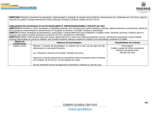 586
(EMIFCG09) Participar ativamente da proposição, implementação e avaliação de solução para problemas socioculturais e/ou ambientais em nível local, regional,
nacional e/ou global, corresponsabilizando-se pela realização de ações e projetos voltados ao bem comum.
HABILIDADES RELACIONADAS AO AUTOCONHECIMENTO, EMPREENDEDORISMO E PROJETO DE VIDA
(EMIFCG10) Reconhecer e utilizar qualidades e fragilidades pessoais com confiança para superar desafios e alcançar objetivos pessoais e profissionais, agindo de
forma proativa e empreendedora e perseverando em situações de estresse, frustração, fracasso e adversidade.
(EMIFCG11) Utilizar estratégias de planejamento, organização e empreendedorismo para estabelecer e adaptar metas, identificar caminhos, mobilizar apoios e
recursos, para realizar projetos pessoais e produtivos com foco, persistência e efetividade.
(EMIFCG12) Refletir continuamente sobre seu próprio desenvolvimento e sobre seus objetivos presentes e futuros, identificando aspirações e oportunidades,
inclusive relacionadas ao mundo do trabalho, que orientem escolhas, esforços e ações em relação à sua vida pessoal, profissional e cidadã.
Objetos do
conhecimento
Objetivos de aprendizagem Possibilidades de conteúdo
Crédito e Juros Retomar o conceito de porcentagem e o cálculo com e sem uso da regra de três,
relacionando-o à educação financeira.
Ler, interpretar e calcular juros simples. (Atenção aos juros).
Organizar e calcular pagamentos de empréstimos feitos de pessoas físicas (familiares
e/ou amigos), de forma a ter uma boa gestão da receita.
Simular diferentes formas de pagamento envolvendo a cobrança ou não de juros.
Porcentagem.
Crédito e gestão de dívida: empréstimo
financeiro de pessoa física.
Atenção aos juros.
 