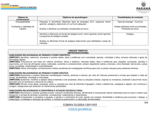 591
Objetos do
conhecimento
Objetivos de aprendizagem Possibilidades de conteúdo
Empregabilidade
Condições e viabilidade de
trabalho
Pesquisar e reconhecer diferentes tipos de empregos (CLT, programa menor
aprendiz, estágios), elaborando um currículo adequado.
Analisar e identificar as profissões consideradas do futuro.
Tipos de emprego – Currículo.
Análise estatística entre as profissões;
Profissões do futuro.
Identificar e diferenciar as formas de estágios como: menor aprendiz, jovem aprendiz
e programas de estágios variados.
Analisar as diferentes formas de estágios observando suas habilidades e áreas de
interesse.
Estágios.
UNIDADE TEMÁTICA
EMPREENDEDORISMO
HABILIDADES RELACIONADAS AO PENSAR E FAZER CIENTÍFICO:
(EMIFCG01) Identificar, selecionar, processar e analisar dados, fatos e evidências com curiosidade, atenção, criticidade e ética, inclusive utilizando o apoio de
tecnologias digitais.
(EMIFCG02) Posicionar-se com base em critérios científicos, éticos e estéticos, utilizando dados, fatos e evidências para respaldar conclusões, opiniões e
argumentos, por meio de afirmações claras, ordenadas, coerentes e compreensíveis, sempre respeitando valores universais, como liberdade, democracia, justiça
social, pluralidade, solidariedade e sustentabilidade.
(EMIFCG03) Utilizar informações, conhecimentos e ideias resultantes de investigações científicas para criar ou propor soluções para problemas diversos.
HABILIDADES RELACIONADAS AO PENSAR E FAZER CRIATIVO:
(EMIFCG04) Reconhecer e analisar diferentes manifestações criativas, artísticas e culturais, por meio de vivências presenciais e virtuais que ampliem a visão de
mundo, sensibilidade, criticidade e criatividade.
(EMIFCG05) Questionar, modificar e adaptar ideias existentes e criar propostas, obras ou soluções criativas, originais ou inovadoras, avaliando e assumindo riscos
para lidar com as incertezas e colocá-las em prática.
(EMIFCG06) Difundir novas ideias, propostas, obras ou soluções por meio de diferentes linguagens, mídias e plataformas, analógicas e digitais, com confiança e
coragem, assegurando que alcancem os interlocutores pretendidos.
HABILIDADES RELACIONADAS À CONVIVÊNCIA E ATUAÇÃO SOCIOCULTURAL:
(EMIFCG07) Reconhecer e analisar questões sociais, culturais e ambientais diversas, identificando e incorporando valores importantes para si e para o coletivo que
assegurem a tomada de decisões conscientes, consequentes, colaborativas e responsáveis.
(EMIFCG08) Compreender e considerar a situação, a opinião e o sentimento do outro, agindo com empatia, flexibilidade e resiliência para promover o diálogo, a
colaboração, a mediação e resolução de conflitos, o combate ao preconceito e a valorização da diversidade.
 