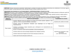 592
(EMIFCG09) Participar ativamente da proposição, implementação e avaliação de solução para problemas socioculturais e/ou ambientais em nível local, regional,
nacional e/ou global, corresponsabilizando-se pela realização de ações e projetos voltados ao bem comum.
HABILIDADES RELACIONADAS AO AUTOCONHECIMENTO, EMPREENDEDORISMO E PROJETO DE VIDA
(EMIFCG10) Reconhecer e utilizar qualidades e fragilidades pessoais com confiança para superar desafios e alcançar objetivos pessoais e profissionais, agindo de
forma proativa e empreendedora e perseverando em situações de estresse, frustração, fracasso e adversidade.
(EMIFCG11) Utilizar estratégias de planejamento, organização e empreendedorismo para estabelecer e adaptar metas, identificar caminhos, mobilizar apoios e
recursos, para realizar projetos pessoais e produtivos com foco, persistência e efetividade.
(EMIFCG12) Refletir continuamente sobre seu próprio desenvolvimento e sobre seus objetivos presentes e futuros, identificando aspirações e oportunidades,
inclusive relacionadas ao mundo do trabalho, que orientem escolhas, esforços e ações em relação à sua vida pessoal, profissional e cidadã.
Objetos do
conhecimento
Objetivos de aprendizagem Possibilidades de conteúdo
Nosso negócio
Conhecer diferentes formas de pesquisa de mercado (que fornece produtos orgânicos e não
orgânicos, Turismo e suas potencialidades e artesanatos). A escolha certa: análise do mercado.
Conhecer formas de planejamento necessário para implantação de um Projeto de
empreendedorismo.
Conhecer os processos e etapas necessários para a efetivação de um empreendimento e/ou
manufatura de um produto.
Planejamento.
Simular um orçamento a partir dos itens abordados na fase do planejamento.
Conhecer cálculos de custo de produção (despesas fixas e despesas variáveis).
Conhecer cálculos de simulações de valor final de venda para se obter lucro.
Calcular valor final de venda para se obter lucro.
Orçamento de investimento e custo
de produção.
Lucro: valor final de venda.
 