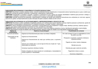 598
HABILIDADES RELACIONADAS À CONVIVÊNCIA E ATUAÇÃO SOCIOCULTURAL:
(EMIFCG07) Reconhecer e analisar questões sociais, culturais e ambientais diversas, identificando e incorporando valores importantes para si e para o coletivo que
assegurem a tomada de decisões conscientes, consequentes, colaborativas e responsáveis.
(EMIFCG08) Compreender e considerar a situação, a opinião e o sentimento do outro, agindo com empatia, flexibilidade e resiliência para promover o diálogo, a
colaboração, a mediação e resolução de conflitos, o combate ao preconceito e a valorização da diversidade.
(EMIFCG09) Participar ativamente da proposição, implementação e avaliação de solução para problemas socioculturais e/ou ambientais em nível local, regional,
nacional e/ou global, corresponsabilizando-se pela realização de ações e projetos voltados ao bem comum.
HABILIDADES RELACIONADAS AO AUTOCONHECIMENTO, EMPREENDEDORISMO E PROJETO DE VIDA
(EMIFCG10) Reconhecer e utilizar qualidades e fragilidades pessoais com confiança para superar desafios e alcançar objetivos pessoais e profissionais, agindo de
forma proativa e empreendedora e perseverando em situações de estresse, frustração, fracasso e adversidade.
(EMIFCG11) Utilizar estratégias de planejamento, organização e empreendedorismo para estabelecer e adaptar metas, identificar caminhos, mobilizar apoios e
recursos, para realizar projetos pessoais e produtivos com foco, persistência e efetividade.
(EMIFCG12) Refletir continuamente sobre seu próprio desenvolvimento e sobre seus objetivos presentes e futuros, identificando aspirações e oportunidades,
inclusive relacionadas ao mundo do trabalho, que orientem escolhas, esforços e ações em relação à sua vida pessoal, profissional e cidadã.
Objetos do
conhecimento
Objetivos de aprendizagem Possibilidades de conteúdo
Economia doméstica.
Organização da vida
financeira.
Organizar-se financeiramente para reduzir as dívidas e despesas.
Organizar-se financeiramente.
Organizar-se financeiramente de modo que contribua para o orçamento
familiar.
Calcular juros simples sem o uso da regra de três e/ou função do 1º grau,
relacionados ao orçamento.
Conceituar orçamento individual e familiar.
Analisar situações de compra levando em consideração a necessidade de
compra (supérfluo X necessidade).
Por onde começar? O que é a inadimplência e como
ela afeta a sua vida.
Planejando o orçamento: orçamento individual e
orçamento familiar.
Pagando as contas: receita e despesas.
Atenção aos juros.
Partindo para ação: saindo do vermelho.
Pagamento à vista ou a prazo.
Economia e desperdício.
 