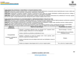 602
HABILIDADES RELACIONADAS À CONVIVÊNCIA E ATUAÇÃO SOCIOCULTURAL:
(EMIFCG07) Reconhecer e analisar questões sociais, culturais e ambientais diversas, identificando e incorporando valores importantes para si e para o coletivo que
assegurem a tomada de decisões conscientes, consequentes, colaborativas e responsáveis.
(EMIFCG08) Compreender e considerar a situação, a opinião e o sentimento do outro, agindo com empatia, flexibilidade e resiliência para promover o diálogo, a
colaboração, a mediação e resolução de conflitos, o combate ao preconceito e a valorização da diversidade.
(EMIFCG09) Participar ativamente da proposição, implementação e avaliação de solução para problemas socioculturais e/ou ambientais em nível local, regional,
nacional e/ou global, corresponsabilizando-se pela realização de ações e projetos voltados ao bem comum.
HABILIDADES RELACIONADAS AO AUTOCONHECIMENTO, EMPREENDEDORISMO E PROJETO DE VIDA
(EMIFCG10) Reconhecer e utilizar qualidades e fragilidades pessoais com confiança para superar desafios e alcançar objetivos pessoais e profissionais, agindo de
forma proativa e empreendedora e perseverando em situações de estresse, frustração, fracasso e adversidade.
(EMIFCG11) Utilizar estratégias de planejamento, organização e empreendedorismo para estabelecer e adaptar metas, identificar caminhos, mobilizar apoios e
recursos, para realizar projetos pessoais e produtivos com foco, persistência e efetividade.
(EMIFCG12) Refletir continuamente sobre seu próprio desenvolvimento e sobre seus objetivos presentes e futuros, identificando aspirações e oportunidades,
inclusive relacionadas ao mundo do trabalho, que orientem escolhas, esforços e ações em relação à sua vida pessoal, profissional e cidadã.
Objetos do
conhecimento
Objetivos de aprendizagem Possibilidades de conteúdo
Empregabilidade
Condições e viabilidade de
trabalho
Pesquisar e reconhecer diferentes tipos de empregos (CLT, programa menor
aprendiz, estágios), elaborando um currículo adequado.
Analisar e identificar as profissões consideradas do futuro.
Tipos de emprego – Currículo.
Análise estatística entre as profissões;
Profissões do futuro.
Identificar e diferenciar as formas de estágios como: menor aprendiz, jovem
aprendiz e programas de estágios variados.
Analisar as diferentes formas de estágios observando suas habilidades e áreas de
interesse.
Estágios.
Analisar as vantagens e desvantagens de ter ou não um negócio próprio. Ter ou não ter um negócio próprio.
 