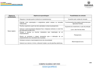 604
Objetos do
conhecimento
Objetivos de aprendizagem Possibilidades de conteúdo
Nosso negócio.
Pesquisar o mercado quanto à oferta de um produto/serviço. A escolha certa: análise do mercado.
Entender como associações e cooperativas podem acessar os mercados
institucionais.
Funcionamentos dos projetos institucionais para
Agricultura Familiar.
Planilhar orçamento a partir dos itens abordados na fase do planejamento.
Calcular o custo de produção (despesas fixas e despesas variáveis) e o valor final
de venda para se obter lucro.
Orçamento de investimento e custo de produção.
Lucro: valor final de venda.
Planejar e levantar os insumos necessários para implantação de um
empreendimento.
Elencar os processos e etapas necessários para a efetivação de um
empreendimento e/ou manufatura de um produto.
Planejamento.
Conhecer e simular a maximização de lucro de uma produção.
Calcular lucro máximo e mínimo, utilizando funções e uso de planilhas eletrônicas.
Maximização de lucro.
 