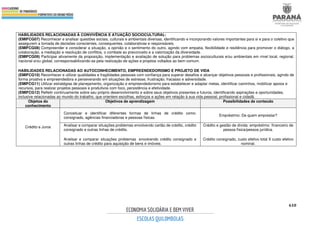 610
HABILIDADES RELACIONADAS À CONVIVÊNCIA E ATUAÇÃO SOCIOCULTURAL:
(EMIFCG07) Reconhecer e analisar questões sociais, culturais e ambientais diversas, identificando e incorporando valores importantes para si e para o coletivo que
assegurem a tomada de decisões conscientes, consequentes, colaborativas e responsáveis.
(EMIFCG08) Compreender e considerar a situação, a opinião e o sentimento do outro, agindo com empatia, flexibilidade e resiliência para promover o diálogo, a
colaboração, a mediação e resolução de conflitos, o combate ao preconceito e a valorização da diversidade.
(EMIFCG09) Participar ativamente da proposição, implementação e avaliação de solução para problemas socioculturais e/ou ambientais em nível local, regional,
nacional e/ou global, corresponsabilizando-se pela realização de ações e projetos voltados ao bem comum.
HABILIDADES RELACIONADAS AO AUTOCONHECIMENTO, EMPREENDEDORISMO E PROJETO DE VIDA
(EMIFCG10) Reconhecer e utilizar qualidades e fragilidades pessoais com confiança para superar desafios e alcançar objetivos pessoais e profissionais, agindo de
forma proativa e empreendedora e perseverando em situações de estresse, frustração, fracasso e adversidade.
(EMIFCG11) Utilizar estratégias de planejamento, organização e empreendedorismo para estabelecer e adaptar metas, identificar caminhos, mobilizar apoios e
recursos, para realizar projetos pessoais e produtivos com foco, persistência e efetividade.
(EMIFCG12) Refletir continuamente sobre seu próprio desenvolvimento e sobre seus objetivos presentes e futuros, identificando aspirações e oportunidades,
inclusive relacionadas ao mundo do trabalho, que orientem escolhas, esforços e ações em relação à sua vida pessoal, profissional e cidadã.
Objetos do
conhecimento
Objetivos de aprendizagem Possibilidades de conteúdo
Crédito e Juros
Conceituar e identificar diferentes formas de linhas de crédito como:
consignado, agências financiadoras e pessoas físicas.
Empréstimo: De quem emprestar?
Analisar e comparar situações problemas envolvendo cartão de crédito, crédito
consignado e outras linhas de crédito.
Analisar e comparar situações problemas envolvendo crédito consignado e
outras linhas de crédito para aquisição de bens e imóveis.
Crédito e gestão de dívida: empréstimo financeiro de
pessoa física/pessoa jurídica.
Crédito consignado, custo efetivo total X custo efetivo
nominal.
 