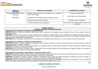 612
Objetos do
conhecimento
Objetivos de aprendizagem Possibilidades de conteúdo
Planejamento financeiro a médio e
longo prazo
Investimentos
Identificar diferentes formas de investimento como: poupança,
tesouro direto e ações.
Compreender a necessidade do hábito de poupar e investir.
Poupança e investimento.
Onde investir: o que é preciso saber.
Conceituar previdência social e privada. Pensando no futuro: Previdência.
Analisar diferentes formas de pagamento. Compra de um bem: o que é melhor, pagar à vista
ou financiar?
UNIDADE TEMÁTICA
EMPREGO/ GARANTIA DE SUSTENTABILIDADE
HABILIDADES RELACIONADAS AO PENSAR E FAZER CIENTÍFICO:
(EMIFCG01) Identificar, selecionar, processar e analisar dados, fatos e evidências com curiosidade, atenção, criticidade e ética, inclusive utilizando o apoio de
tecnologias digitais.
(EMIFCG02) Posicionar-se com base em critérios científicos, éticos e estéticos, utilizando dados, fatos e evidências para respaldar conclusões, opiniões e
argumentos, por meio de afirmações claras, ordenadas, coerentes e compreensíveis, sempre respeitando valores universais, como liberdade, democracia, justiça
social, pluralidade, solidariedade e sustentabilidade.
(EMIFCG03) Utilizar informações, conhecimentos e ideias resultantes de investigações científicas para criar ou propor soluções para problemas diversos.
HABILIDADES RELACIONADAS AO PENSAR E FAZER CRIATIVO:
(EMIFCG04) Reconhecer e analisar diferentes manifestações criativas, artísticas e culturais, por meio de vivências presenciais e virtuais que ampliem a visão de
mundo, sensibilidade, criticidade e criatividade.
(EMIFCG05) Questionar, modificar e adaptar ideias existentes e criar propostas, obras ou soluções criativas, originais ou inovadoras, avaliando e assumindo riscos
para lidar com as incertezas e colocá-las em prática.
(EMIFCG06) Difundir novas ideias, propostas, obras ou soluções por meio de diferentes linguagens, mídias e plataformas, analógicas e digitais, com confiança e
coragem, assegurando que alcancem os interlocutores pretendidos.
HABILIDADES RELACIONADAS À CONVIVÊNCIA E ATUAÇÃO SOCIOCULTURAL:
(EMIFCG07) Reconhecer e analisar questões sociais, culturais e ambientais diversas, identificando e incorporando valores importantes para si e para o coletivo que
assegurem a tomada de decisões conscientes, consequentes, colaborativas e responsáveis.
(EMIFCG08) Compreender e considerar a situação, a opinião e o sentimento do outro, agindo com empatia, flexibilidade e resiliência para promover o diálogo, a
colaboração, a mediação e resolução de conflitos, o combate ao preconceito e a valorização da diversidade.
(EMIFCG09) Participar ativamente da proposição, implementação e avaliação de solução para problemas socioculturais e/ou ambientais em nível local, regional,
nacional e/ou global, corresponsabilizando-se pela realização de ações e projetos voltados ao bem comum.
 