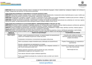614
(EMIFCG06) Difundir novas ideias, propostas, obras ou soluções por meio de diferentes linguagens, mídias e plataformas, analógicas e digitais, com confiança e
coragem, assegurando que alcancem os interlocutores pretendidos.
HABILIDADES RELACIONADAS À CONVIVÊNCIA E ATUAÇÃO SOCIOCULTURAL:
(EMIFCG07) Reconhecer e analisar questões sociais, culturais e ambientais diversas, identificando e incorporando valores importantes para si e para o coletivo que
assegurem a tomada de decisões conscientes, consequentes, colaborativas e responsáveis.
(EMIFCG08) Compreender e considerar a situação, a opinião e o sentimento do outro, agindo com empatia, flexibilidade e resiliência para promover o diálogo, a
colaboração, a mediação e resolução de conflitos, o combate ao preconceito e a valorização da diversidade.
(EMIFCG09) Participar ativamente da proposição, implementação e avaliação de solução para problemas socioculturais e/ou ambientais em nível local, regional,
nacional e/ou global, corresponsabilizando-se pela realização de ações e projetos voltados ao bem comum.
HABILIDADES RELACIONADAS AO AUTOCONHECIMENTO, EMPREENDEDORISMO E PROJETO DE VIDA
(EMIFCG10) Reconhecer e utilizar qualidades e fragilidades pessoais com confiança para superar desafios e alcançar objetivos pessoais e profissionais, agindo de
forma proativa e empreendedora e perseverando em situações de estresse, frustração, fracasso e adversidade.
(EMIFCG11) Utilizar estratégias de planejamento, organização e empreendedorismo para estabelecer e adaptar metas, identificar caminhos, mobilizar apoios e
recursos, para realizar projetos pessoais e produtivos com foco, persistência e efetividade.
(EMIFCG12) Refletir continuamente sobre seu próprio desenvolvimento e sobre seus objetivos presentes e futuros, identificando aspirações e oportunidades,
inclusive relacionadas ao mundo do trabalho, que orientem escolhas, esforços e ações em relação à sua vida pessoal, profissional e cidadã.
Objetos do
conhecimento
Objetivos de aprendizagem Possibilidades de conteúdo
Nosso negócio Planejar, a partir de pesquisas de mercado, um possível projeto de empreendimento
coletivo com finalidade de oportunizar rendas aos jovens.
Compreender minimamente o funcionamento dos projetos institucionais.
A escolha certa: análise do mercado.
Elementos básicos para pensar pequenos
projetos comunitários.
Definir os processos e etapas necessários para a efetivação do empreendimento.
Executar o planejamento da implantação de um projeto.
Projetos: Empreendendo com cooperativas e
agroindústrias.
Calcular e planilhar o custo de produção (despesas fixas e despesas variáveis) e o
valor final de venda para se obter lucro.
Elaborar possíveis orçamentos a partir da planilha de custos, oferecendo
possibilidades de pagamento sem prejudicar o lucro.
Fazer cálculos utilizando funções e softwares específicos.
Prever a quantidade de produção de um produto de modo a se obter lucro máximo
e/ou mínimo.
Orçamento e Investimento, custo de produção,
lucro: Valor final de venda.
Maximização de lucro.
 