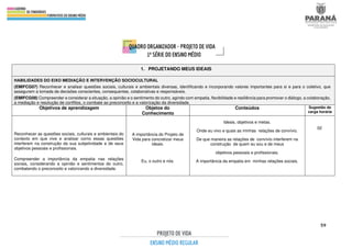 59
1. PROJETANDO MEUS IDEAIS
HABILIDADES DO EIXO MEDIAÇÃO E INTERVENÇÃO SOCIOCULTURAL
(EMIFCG07) Reconhecer e analisar questões sociais, culturais e ambientais diversas, identificando e incorporando valores importantes para si e para o coletivo, que
assegurem a tomada de decisões conscientes, consequentes, colaborativas e responsáveis.
(EMIFCG08) Compreender e considerar a situação, a opinião e o sentimento do outro, agindo com empatia, flexibilidade e resiliência para promover o diálogo, a colaboração,
a mediação e resolução de conflitos, o combate ao preconceito e a valorização da diversidade.
Objetivos de aprendizagem Objetos do
Conhecimento
Conteúdos Sugestão de
carga horária
Reconhecer as questões sociais, culturais e ambientais do
contexto em que vive e analisar como essas questões
interferem na construção da sua subjetividade e de seus
objetivos pessoais e profissionais.
Compreender a importância da empatia nas relações
sociais, considerando a opinião e sentimentos do outro,
combatendo o preconceito e valorizando a diversidade.
A importância do Projeto de
Vida para concretizar meus
ideais.
Eu, o outro e nós.
Ideais, objetivos e metas.
Onde eu vivo e quais as minhas relações de convívio.
De que maneira as relações de convívio interferem na
construção de quem eu sou e de meus
objetivos pessoais e profissionais.
A importância da empatia em minhas relações sociais.
02
 