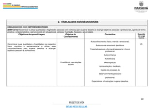 60
2. HABILIDADES SOCIOEMOCIONAIS
HABILIDADE DO EIXO EMPREENDEDORISMO
(EMIFCG10) Reconhecer e utilizar qualidades e fragilidades pessoais com confiança para superar desafios e alcançar objetivos pessoais e profissionais, agindo de forma
proativa e empreendedora e perseverando em situações de estresse, frustração, fracasso e adversidade.
Objetivos de aprendizagem Objetos do
Conhecimento
Conteúdos Sugestão
de carga
horária
Reconhecer suas qualidades e fragilidades nos aspectos
físico, cognitivo e socioemocional e utilizar esse
(re)conhecimento para superar desafios e alcançar
objetivos pessoais e profissionais.
A resiliência nas relações
sociais
Autoconhecimento (físico, mental e emocional).
Autocontrole emocional: paciência.
Expectativas para a formação pessoal e o futuro
profissional.
Autoconfiança.
Autoeficácia.
Metacognição.
Autoavaliação e feedback.
Gestão do processo de
desenvolvimento pessoal e
profissional.
Expectativas e frustrações: superar desafios.
25
 