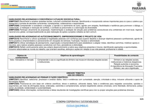 626
HABILIDADES RELACIONADAS À CONVIVÊNCIA E ATUAÇÃO SOCIOCULTURAL:
(EMIFCG07) Reconhecer e analisar questões sociais, culturais e ambientais diversas, identificando e incorporando valores importantes para si e para o coletivo que
assegurem a tomada de decisões conscientes, consequentes, colaborativas e responsáveis.
(EMIFCG08) Compreender e considerar a situação, a opinião e o sentimento do outro, agindo com empatia, flexibilidade e resiliência para promover o diálogo, a
colaboração, a mediação e resolução de conflitos, o combate ao preconceito e a valorização da diversidade.
(EMIFCG09) Participar ativamente da proposição, implementação e avaliação de solução para problemas socioculturais e/ou ambientais em nível local, regional,
nacional e/ou global, corresponsabilizando-se pela realização de ações e projetos voltados ao bem comum.
HABILIDADES RELACIONADAS AO AUTOCONHECIMENTO, EMPREENDEDORISMO E PROJETO DE VIDA
(EMIFCG10) Reconhecer e utilizar qualidades e fragilidades pessoais com confiança para superar desafios e alcançar objetivos pessoais e profissionais, agindo de
forma proativa e empreendedora e perseverando em situações de estresse, frustração, fracasso e adversidade.
(EMIFCG11) Utilizar estratégias de planejamento, organização e empreendedorismo para estabelecer e adaptar metas, identificar caminhos, mobilizar apoios e
recursos, para realizar projetos pessoais e produtivos com foco, persistência e efetividade.
(EMIFCG12) Refletir continuamente sobre seu próprio desenvolvimento e sobre seus objetivos presentes e futuros, identificando aspirações e oportunidades,
inclusive relacionadas ao mundo do trabalho, que orientem escolhas, esforços e ações em relação à sua vida pessoal, profissional e cidadã.
Objetos do
conhecimento
Objetivos de aprendizagem Possibilidades de conteúdo
Valor, mercadoria e mercado Compreender o uso e o significado do dinheiro nas trocas em diversas relações sociais
e institucionais.
Dinheiro e as relações sociais,
institucionais e históricos diaspóricos.
Relação quilombo e economia.
A importância da Educação Financeira
Dinheiro, seu uso e significado.
UNIDADE TEMÁTICA
USO DO CRÉDITO
HABILIDADES RELACIONADAS AO PENSAR E FAZER CIENTÍFICO:
(EMIFCG01) Identificar, selecionar, processar e analisar dados, fatos e evidências com curiosidade, atenção, criticidade e ética, inclusive utilizando o apoio de
tecnologias digitais.
(EMIFCG02) Posicionar-se com base em critérios científicos, éticos e estéticos, utilizando dados, fatos e evidências para respaldar conclusões, opiniões e
argumentos, por meio de afirmações claras, ordenadas, coerentes e compreensíveis, sempre respeitando valores universais, como liberdade, democracia, justiça
social, pluralidade, solidariedade e sustentabilidade.
(EMIFCG03) Utilizar informações, conhecimentos e ideias resultantes de investigações científicas para criar ou propor soluções para problemas diversos.
 