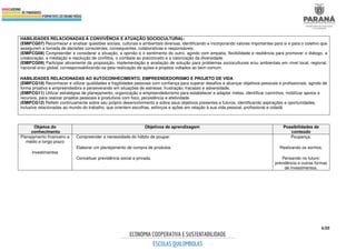 630
HABILIDADES RELACIONADAS À CONVIVÊNCIA E ATUAÇÃO SOCIOCULTURAL:
(EMIFCG07) Reconhecer e analisar questões sociais, culturais e ambientais diversas, identificando e incorporando valores importantes para si e para o coletivo que
assegurem a tomada de decisões conscientes, consequentes, colaborativas e responsáveis.
(EMIFCG08) Compreender e considerar a situação, a opinião e o sentimento do outro, agindo com empatia, flexibilidade e resiliência para promover o diálogo, a
colaboração, a mediação e resolução de conflitos, o combate ao preconceito e a valorização da diversidade.
(EMIFCG09) Participar ativamente da proposição, implementação e avaliação de solução para problemas socioculturais e/ou ambientais em nível local, regional,
nacional e/ou global, corresponsabilizando-se pela realização de ações e projetos voltados ao bem comum.
HABILIDADES RELACIONADAS AO AUTOCONHECIMENTO, EMPREENDEDORISMO E PROJETO DE VIDA
(EMIFCG10) Reconhecer e utilizar qualidades e fragilidades pessoais com confiança para superar desafios e alcançar objetivos pessoais e profissionais, agindo de
forma proativa e empreendedora e perseverando em situações de estresse, frustração, fracasso e adversidade.
(EMIFCG11) Utilizar estratégias de planejamento, organização e empreendedorismo para estabelecer e adaptar metas, identificar caminhos, mobilizar apoios e
recursos, para realizar projetos pessoais e produtivos com foco, persistência e efetividade.
(EMIFCG12) Refletir continuamente sobre seu próprio desenvolvimento e sobre seus objetivos presentes e futuros, identificando aspirações e oportunidades,
inclusive relacionadas ao mundo do trabalho, que orientem escolhas, esforços e ações em relação à sua vida pessoal, profissional e cidadã.
Objetos do
conhecimento
Objetivos de aprendizagem Possibilidades de
conteúdo
Planejamento financeiro a
médio e longo prazo
Investimentos
Compreender a necessidade do hábito de poupar.
Elaborar um planejamento de compra de produtos.
Conceituar previdência social e privada.
Poupança.
Realizando os sonhos.
Pensando no futuro:
previdência e outras formas
de investimentos.
 