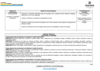 632
Objetos do
conhecimento
Objetivos de aprendizagem Possibilidades de
conteúdo
Empregabilidade
Condições e viabilidade
de trabalho
Pesquisar e reconhecer diferentes tipos de empregos (CLT, programa menor aprendiz, estágios),
elaborando um currículo adequado.
Analisar e identificar as profissões consideradas do futuro.
Tipos de emprego –
Currículo.
Análise estatística entre as
profissões; Profissões do
futuro.
Identificar e diferenciar as formas de estágios como: menor aprendiz, jovem aprendiz e programas de
estágios variados.
Analisar as diferentes formas de estágios observando suas habilidades e áreas de interesse.
Estágios.
UNIDADE TEMÁTICA
SOCIEDADE E CONSUMO
HABILIDADES RELACIONADAS AO PENSAR E FAZER CIENTÍFICO:
(EMIFCG01) Identificar, selecionar, processar e analisar dados, fatos e evidências com curiosidade, atenção, criticidade e ética, inclusive utilizando o apoio de
tecnologias digitais.
(EMIFCG02) Posicionar-se com base em critérios científicos, éticos e estéticos, utilizando dados, fatos e evidências para respaldar conclusões, opiniões e
argumentos, por meio de afirmações claras, ordenadas, coerentes e compreensíveis, sempre respeitando valores universais, como liberdade, democracia, justiça
social, pluralidade, solidariedade e sustentabilidade.
(EMIFCG03) Utilizar informações, conhecimentos e ideias resultantes de investigações científicas para criar ou propor soluções para problemas diversos.
HABILIDADES RELACIONADAS AO PENSAR E FAZER CRIATIVO:
(EMIFCG04) Reconhecer e analisar diferentes manifestações criativas, artísticas e culturais, por meio de vivências presenciais e virtuais que ampliem a visão de
mundo, sensibilidade, criticidade e criatividade.
(EMIFCG05) Questionar, modificar e adaptar ideias existentes e criar propostas, obras ou soluções criativas, originais ou inovadoras, avaliando e assumindo riscos
para lidar com as incertezas e oloca-las em prática.
(EMIFCG06) Difundir novas ideias, propostas, obras ou soluções por meio de diferentes linguagens, mídias e plataformas, analógicas e digitais, com confiança e
coragem, assegurando que alcancem os interlocutores pretendidos.
HABILIDADES RELACIONADAS À CONVIVÊNCIA E ATUAÇÃO SOCIOCULTURAL:
(EMIFCG07) Reconhecer e analisar questões sociais, culturais e ambientais diversas, identificando e incorporando valores importantes para si e para o coletivo que
assegurem a tomada de decisões conscientes, consequentes, colaborativas e responsáveis.
 