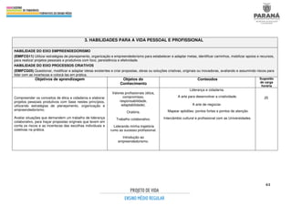 61
3. HABILIDADES PARA A VIDA PESSOAL E PROFISSIONAL
HABILIDADE DO EIXO EMPREENDEDORISMO
(EMIFCG11) Utilizar estratégias de planejamento, organização e empreendedorismo para estabelecer e adaptar metas, identificar caminhos, mobilizar apoios e recursos,
para realizar projetos pessoais e produtivos com foco, persistência e efetividade.
HABILIDADE DO EIXO PROCESSOS CRIATIVOS
(EMIFCG05) Questionar, modificar e adaptar ideias existentes e criar propostas, obras ou soluções criativas, originais ou inovadoras, avaliando e assumindo riscos para
lidar com as incertezas e colocá-las em prática.
Objetivos de aprendizagem Objetos do
Conhecimento
Conteúdos Sugestão
de carga
horária
Compreender os conceitos de ética e cidadania e elaborar
projetos pessoais produtivos com base nestes princípios,
utilizando estratégias de planejamento, organização e
empreendedorismo.
Avaliar situações que demandem um trabalho de liderança
colaborativo, para traçar propostas originais que levem em
conta os riscos e as incertezas das escolhas individuais e
coletivas na prática.
Valores profissionais (ética,
compromisso,
responsabilidade,
adaptabilidade).
Oratória.
Trabalho colaborativo.
Liderando minha trajetória
rumo ao sucesso profissional.
Introdução ao
empreendedorismo.
Liderança e cidadania.
A arte para desenvolver a criatividade.
A arte de negociar.
Mapear aptidões: pontos fortes e pontos de atenção.
Intercâmbio cultural e profissional com as Universidades.
25
 