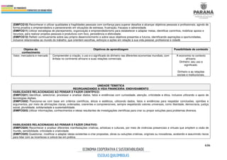 636
(EMIFCG10) Reconhecer e utilizar qualidades e fragilidades pessoais com confiança para superar desafios e alcançar objetivos pessoais e profissionais, agindo de
forma proativa e empreendedora e perseverando em situações de estresse, frustração, fracasso e adversidade.
(EMIFCG11) Utilizar estratégias de planejamento, organização e empreendedorismo para estabelecer e adaptar metas, identificar caminhos, mobilizar apoios e
recursos, para realizar projetos pessoais e produtivos com foco, persistência e efetividade.
(EMIFCG12) Refletir continuamente sobre seu próprio desenvolvimento e sobre seus objetivos presentes e futuros, identificando aspirações e oportunidades,
inclusive relacionadas ao mundo do trabalho, que orientem escolhas, esforços e ações em relação à sua vida pessoal, profissional e cidadã.
Objetos do
conhecimento
Objetivos de aprendizagem Possibilidade de conteúdo
Valor, mercadoria e mercado Compreender a criação, o uso e o significado do dinheiro nas diferentes economias mundiais, com
ênfase no continente africano e suas relações comerciais.
A economia no contexto
africano.
Dinheiro: seu uso e
significado.
Dinheiro e as relações
sociais e institucionais.
UNIDADE TEMÁTICA
REORGANIZANDO A VIDA FINANCEIRA: ENDIVIDAMENTO
HABILIDADES RELACIONADAS AO PENSAR E FAZER CIENTÍFICO:
(EMIFCG01) Identificar, selecionar, processar e analisar dados, fatos e evidências com curiosidade, atenção, criticidade e ética, inclusive utilizando o apoio de
tecnologias digitais.
(EMIFCG02) Posicionar-se com base em critérios científicos, éticos e estéticos, utilizando dados, fatos e evidências para respaldar conclusões, opiniões e
argumentos, por meio de afirmações claras, ordenadas, coerentes e compreensíveis, sempre respeitando valores universais, como liberdade, democracia, justiça
social, pluralidade, solidariedade e sustentabilidade.
(EMIFCG03) Utilizar informações, conhecimentos e ideias resultantes de investigações científicas para criar ou propor soluções para problemas diversos.
HABILIDADES RELACIONADAS AO PENSAR E FAZER CRIATIVO:
(EMIFCG04) Reconhecer e analisar diferentes manifestações criativas, artísticas e culturais, por meio de vivências presenciais e virtuais que ampliem a visão de
mundo, sensibilidade, criticidade e criatividade.
(EMIFCG05) Questionar, modificar e adaptar ideias existentes e criar propostas, obras ou soluções criativas, originais ou inovadoras, avaliando e assumindo riscos
para lidar com as incertezas e colocá-las em prática.
 