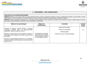 62
4. PROFISSÕES – EIXO TECNOLÓGICO
HABILIDADE DO EIXO EMPREENDEDORISMO
(EMIFCG12) Refletir continuamente sobre seu próprio desenvolvimento e sobre seus objetivos presentes e futuros, identificando aspirações e oportunidades, inclusive
relacionadas ao mundo do trabalho, que orientem escolhas, esforços e ações em relação à sua vida pessoal, profissional e cidadã.
(EMIFCG11) Utilizar estratégias de planejamento, organização e empreendedorismo para estabelecer e adaptar metas, identificar caminhos, mobilizar apoios e recursos,
para realizar projetos pessoais e produtivos com foco, persistência e efetividade.
Objetivos de aprendizagem Objetos do
Conhecimento
Conteúdos Sugestão
de carga
horária
Conhecer as diversas carreiras ligadas à formação
tecnológica, refletindo sobre seu desenvolvimento,
aspirações e objetivos presentes e futuros.
Identificar a média salarial, rotina do trabalho, vantagens e
desvantagens das profissões e formação na área do eixo
tecnológico.
Relacionar as possibilidades profissionais à sua realidade,
interesse e adesão, contribuindo para a construção do seu
projeto de vida.
As profissões e a formação
tecnológica (média salarial,
rotina do trabalho, vantagens
e desvantagens da área).
Engenharia de software.
Ciência da computação.
Marketing digital.
Professor(a) do eixo. (Área tecnológica)
05
 