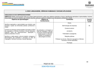 64
6. EIXO LINGUAGENS, CIÊNCIAS HUMANAS E SOCIAIS APLICADAS
HABILIDADE DO EIXO EMPREENDEDORISMO
(EMIFCG12) Refletir continuamente sobre seu próprio desenvolvimento e sobre seus objetivos presentes e futuros, identificando aspirações e oportunidades, inclusive
relacionadas ao mundo do trabalho, que orientem escolhas, esforços e ações em relação à sua vida pessoal, profissional e cidadã.
Objetivos de aprendizagem Objetos do
Conhecimento
Conteúdos Sugestão
de carga
horária
Identificar aspirações e oportunidades que orientem suas
escolhas e ações nas dimensões pessoal, profissional e
cidadã.
Conhecer as diversas carreiras ligadas à formação na Área
de Linguagens e Ciências Humanas e Sociais Aplicadas,
refletindo sobre seu desenvolvimento, aspirações e
objetivos presentes e futuros.
Identificar a média salarial, rotina do trabalho, vantagens e
desvantagens das profissões e formação na Área de
Linguagens, Ciências Humanas e Sociais Aplicadas.
As profissões e a formação na
Área de Linguagens, Ciências
Humanas e Sociais Aplicadas
(média salarial, a rotina do
trabalho, as vantagens e
desvantagens da área).
Direito.
Administração de empresas.
Comércio exterior.
Jornalismo.
Publicidade e propaganda.
Relações públicas.
Professor (a) do eixo. (Área de Linguagens e Ciências
Humanas e Sociais Aplicadas).
Psicologia.
05
 