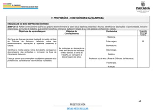 65
7. PROFISSÕES - EIXO CIÊNCIAS DA NATUREZA
HABILIDADE DO EIXO EMPREENDEDORISMO
(EMIFCG12) Refletir continuamente sobre seu próprio desenvolvimento e sobre seus objetivos presentes e futuros, identificando aspirações e oportunidades, inclusive
relacionadas ao mundo do trabalho, que orientem escolhas, esforços e ações em relação à sua vida pessoal, profissional e cidadã.
Objetivos de aprendizagem Objetos do
Conhecimento
Conteúdos Sugestão
de carga
horária
Conhecer as diversas carreiras ligadas à formação na Área
de Ciências da Natureza, refletindo sobre seu
desenvolvimento, aspirações e objetivos presentes e
futuros.
Identificar a média salarial, rotina do trabalho, vantagens e
desvantagens das profissões e formação na Área de
Ciências da Natureza.
Esboçar planos que contemplem os objetivos pessoais e/ou
profissionais, considerando valores éticos e cidadãos.
As profissões e a formação na
Área de Ciências da Natureza
(média salarial, a rotina do
trabalho, as vantagens e
desvantagens da área).
Medicina.
Enfermagem.
Biomedicina.
Odontologia.
Estética.
Professor (a) do eixo. (Área de Ciências da Natureza).
Fisioterapia.
Nutrição.
05
 