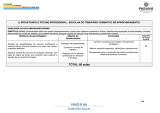 66
8. PROJETANDO O FUTURO PROFISSIONAL - ESCOLHA DO ITINERÁRIO FORMATIVO DE APROFUNDAMENTO
HABILIDADE DO EIXO EMPREENDEDORISMO
(EMIFCG12) Refletir continuamente sobre seu próprio desenvolvimento e sobre seus objetivos presentes e futuros, identificando aspirações e oportunidades, inclusive
relacionadas ao mundo do trabalho, que orientem escolhas, esforços e ações em relação à sua vida pessoal, profissional e cidadã.
Objetivos de aprendizagem Objetos do
Conhecimento
Conteúdos Sugestão
de carga
horária
Analisar as possibilidades da carreira profissional e
relacioná-las ao itinerário formativo com base nas metas e
propósitos pessoais.
Registrar síntese do percurso de formação realizado, com
base em diário de bordo e/ou portfólio, para justificar a
escolha de um itinerário formativo.
Avaliação de possibilidades.
Carreira e o mundo do
trabalho.
Relação entre a escolha
profissional e o Itinerário
Formativo.
Carreiras e profissionais híbridos. Planejamento
estratégico.
Metas e propósitos pessoais: definições e planejamento.
Planejamento para a construção da trajetória profissional e
escolha de Itinerário Formativo.
05
TOTAL: 80 aulas
 