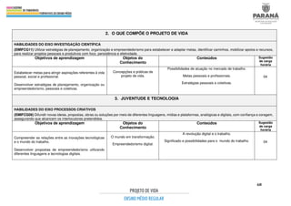 68
2. O QUE COMPÕE O PROJETO DE VIDA
HABILIDADES DO EIXO INVESTIGAÇÃO CIENTÍFICA
(EMIFCG11) Utilizar estratégias de planejamento, organização e empreendedorismo para estabelecer e adaptar metas, identificar caminhos, mobilizar apoios e recursos,
para realizar projetos pessoais e produtivos com foco, persistência e efetividade.
Objetivos de aprendizagem Objetos do
Conhecimento
Conteúdos Sugestão
de carga
horária
Estabelecer metas para atingir aspirações referentes à vida
pessoal, social e profissional.
Desenvolver estratégias de planejamento, organização ou
empreendedorismo, pessoais e coletivas.
Concepções e práticas de
projeto de vida.
Possibilidades de atuação no mercado de trabalho.
Metas pessoais e profissionais.
Estratégias pessoais e coletivas.
04
3. JUVENTUDE E TECNOLOGIA
HABILIDADES DO EIXO PROCESSOS CRIATIVOS
(EMIFCG06) Difundir novas ideias, propostas, obras ou soluções por meio de diferentes linguagens, mídias e plataformas, analógicas e digitais, com confiança e coragem,
assegurando que alcancem os interlocutores pretendidos.
Objetivos de aprendizagem Objetos do
Conhecimento
Conteúdos Sugestão
de carga
horária
Compreender as relações entre as inovações tecnológicas
e o mundo do trabalho.
Desenvolver propostas de empreendedorismo utilizando
diferentes linguagens e tecnologias digitais.
O mundo em transformação.
Empreendedorismo digital.
A revolução digital e o trabalho.
Significado e possibilidades para o mundo do trabalho. 04
 