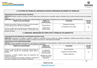 69
4. O FUTURO DO TRABALHO, MUDANÇAS SOCIAIS E MUDANÇAS NO MUNDO DO TRABALHO
HABILIDADES DO EIXO INVESTIGAÇÃO CIENTÍFICA
(EMIFCG01) Identificar, selecionar, processar e analisar dados, fatos e evidências com curiosidade, atenção, criticidade e ética, inclusive utilizando o apoio de tecnologias
digitais.
(EMIFCG03) Utilizar informações, conhecimentos e ideias resultantes de investigações científicas para criar ou propor soluções para problemas diversos.
Objetivos de aprendizagem Objetos do
Conhecimento
Conteúdos Sugestão
de carga
horária
Identificar as principais mudanças ocorridas no mundo do trabalho
na última década e seus reflexos nas sociedades.
Conhecer as ações de comunicação que as empresas utilizam por
meio da internet como forma de divulgar e comercializar seus
produtos e serviços.
Trabalho flexível.
Noções sobre
marketing digital.
Prestação de serviços.
O Teletrabalho /Home office. 04
5. LIDERANÇA, MEDIAÇÕES DE CONFLITOS E TRABALHO COLABORATIVO
HABILIDADES DO EIXO MEDIAÇÃO E INTERVENÇÃO SOCIOCULTURAL
(EMIFCG08) Compreender e considerar a situação, a opinião e o sentimento do outro, agindo com empatia, flexibilidade e resiliência para promover o diálogo, a
colaboração, a mediação e resolução de conflitos, o combate ao preconceito e a valorização da diversidade.
HABILIDADES DO EIXO EMPREENDEDORISMO
(EMIFCG11) Utilizar estratégias de planejamento, organização e empreendedorismo para estabelecer e adaptar metas, identificar caminhos, mobilizar apoios e recursos,
para realizar projetos pessoais e produtivos com foco, persistência e efetividade.
Objetivos de aprendizagem Objetos do
Conhecimento
Conteúdos Sugestão
de carga
horária
Conhecer os tipos de liderança e reconhecer características de
grandes líderes, levando em consideração valores éticos e
cidadãos.
Desenvolver a empatia, refletindo sobre sua importância nas
relações de liderança.
Reconhecer a diferença entre trabalho cooperativo e colaborativo
para propor estratégias de ação voltadas à colaboração.
As habilidades
necessárias para
tornar-se um líder.
Mediação de conflitos
na esfera pessoal e
profissional.
Tipos de liderança.
A trajetória de grandes líderes.
Trabalho colaborativo.
10
 