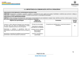 70
6. A IMPORTÂNCIA DA COMUNICAÇÃO AFETIVA E RESILIÊNCIA
HABILIDADE DO EIXO MEDIAÇÃO E INTERVENÇÃO SOCIOCULTURAL
(EMIFCG08) Compreender e considerar a situação, a opinião e o sentimento do outro, agindo com empatia, flexibilidade e resiliência para promover o diálogo, a
colaboração, a mediação e resolução de conflitos, o combate ao preconceito e a valorização da diversidade.
HABILIDADE DO EIXO EMPREENDEDORISMO
(EMIFCG11) Utilizar estratégias de planejamento, organização e empreendedorismo para estabelecer e adaptar metas, identificar caminhos, mobilizar apoios e recursos,
para realizar projetos pessoais e produtivos com foco, persistência e efetividade.
Objetivos de aprendizagem Objetos do
Conhecimento
Conteúdos Sugestão
de carga
horária
Conhecer e utilizar diferentes linguagens para argumentar
de forma ética com base em conhecimentos e fontes
confiáveis, respeitando pontos de vista divergentes.
Desenvolver a resiliência e persistência frente às
adversidades e imprevistos que podem ocorrer ao longo da
vida.
Reconhecer a importância do feedback como ferramenta de
aprendizado e crescimento pessoal e profissional.
Os tipos de comunicação.
Capacidade de adaptação
para absorver as mudanças.
Começar de novo: desafios,
determinação e
autoconfiança.
Tolerância, persistência e
assertividade.
A importância do feedback para o crescimento pessoal e
profissional. 04
 