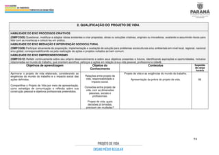 73
2. QUALIFICAÇÃO DO PROJETO DE VIDA
HABILIDADE DO EIXO PROCESSOS CRIATIVOS
(EMIFCG05) Questionar, modificar e adaptar ideias existentes e criar propostas, obras ou soluções criativas, originais ou inovadoras, avaliando e assumindo riscos para
lidar com as incertezas e colocá-las em prática.
HABILIDADE DO EIXO MEDIAÇÃO E INTERVENÇÃO SOCIOCULTURAL
(EMIFCG09) Participar ativamente da proposição, implementação e avaliação de solução para problemas socioculturais e/ou ambientais em nível local, regional, nacional
e/ou global, corresponsabilizando-se pela realização de ações e projetos voltados ao bem comum.
HABILIDADE DO EIXO EMPREENDEDORISMO
(EMIFCG12) Refletir continuamente sobre seu próprio desenvolvimento e sobre seus objetivos presentes e futuros, identificando aspirações e oportunidades, inclusive
relacionadas ao mundo do trabalho, que orientem escolhas, esforços e ações em relação à sua vida pessoal, profissional e cidadã.
Objetivos de aprendizagem Objetos do
Conhecimento
Conteúdos Sugestão
de carga
horária
Aprimorar o projeto de vida elaborado, considerando as
exigências do mundo do trabalho e o impacto social das
ações definidas.
Compartilhar o Projeto de Vida por meio de apresentação,
como estratégia de comunicação e reflexão sobre sua
construção pessoal e objetivos profissionais pretendidos.
Relações entre projeto de
vida, responsabilidade e
impacto social.
Conexões entre projeto de
vida, com as dimensões
pessoais, sociais e
profissionais.
Projeto de vida: quais
decisões já tomadas,
precisam ser mudadas?
Projeto de vida e as exigências do mundo do trabalho.
Apresentação da prévia do projeto de vida. 06
 