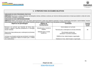 74
3. O PREPARO PARA OS EXAMES SELETIVOS
HABILIDADE DO EIXO PROCESSOS CRIATIVOS
(EMIFCG04) Reconhecer e analisar diferentes manifestações criativas, artísticas e culturais, por meio de vivências presenciais e virtuais que ampliem a visão de mundo,
sensibilidade, criticidade e criatividade.
HABILIDADE DO EIXO EMPREENDEDORISMO
(EMIFCG12) Refletir continuamente sobre seu próprio desenvolvimento e sobre seus objetivos presentes e futuros, identificando aspirações e oportunidades, inclusive
relacionadas ao mundo do trabalho, que orientem escolhas, esforços e ações em relação à sua vida pessoal, profissional e cidadã.
Objetivos de aprendizagem Objetos do
Conhecimento
Conteúdos Sugestão
de carga
horária
Estruturar um currículo que transmita de forma clara,
honesta e objetiva o percurso profissional e a formação
escolar existente.
Desenvolver boas práticas para a realização de entrevistas
profissionais.
Conhecer os principais exames que acontecem no território
brasileiro e aperfeiçoar hábitos de estudo para o ENEM
e/ou vestibular(es).
Seleções para o mundo do
trabalho.
Seleções para o mundo
acadêmico.
Como elaborar um currículo.
Técnicas para a realização de uma boa entrevista.
Os principais exames que
acontecem no território brasileiro.
ENEM em foco: determinação e organização.
Vestibular em foco: determinação e organização.
06
 