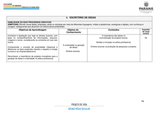 76
5. ESCRITÓRIO DE IDEIAS
HABILIDADE DO EIXO PROCESSOS CRIATIVOS
(EMIFCG06) Difundir novas ideias, propostas, obras ou soluções por meio de diferentes linguagens, mídias e plataformas, analógicas e digitais, com confiança e
coragem, assegurando que alcancem os interlocutores pretendidos.
Objetivos de Aprendizagem Objetos do
Conhecimento
Conteúdos Sugestão
de carga
horária
Conhecer a legislação que rege os direitos autorais, com
base no compartilhamento de informações, arquivos,
imagens e outros, considerando os contextos em que isso
ocorre.
Compreender o conceito de propriedade intelectual e
diferenciar os tipos existentes visando o respeito à criação
humana e ao empreendedorismo.
Reconhecer a importância de projetos inovadores para a
geração de ideias e criatividade na esfera profissional.
A criatividade na geração
de ideias.
Direitos autorais.
A importância das ideias na
concretização de projetos futuros.
Gestão e inovação na esfera profissional.
Direitos autorais na produção de pesquisas e projetos.
04
 