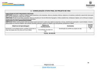 78
8. CONSOLIDAÇÃO: ETAPA FINAL DO PROJETO DE VIDA
HABILIDADES DO EIXO PROCESSOS CRIATIVOS
(EMIFCG05) Questionar, modificar e adaptar ideias existentes e criar propostas, obras ou soluções criativas, originais ou inovadoras, avaliando e assumindo riscos para
lidar com as incertezas e colocá-las em prática.
(EMIFCG06) Difundir novas ideias, propostas, obras ou soluções por meio de diferentes linguagens, mídias e plataformas, analógicas e digitais, com confiança e coragem,
assegurando que alcancem os interlocutores pretendidos.
HABILIDADE DO EIXO EMPREENDEDORISMO
(EMIFCG12) Refletir continuamente sobre seu próprio desenvolvimento e sobre seus objetivos presentes e futuros, identificando aspirações e oportunidades, inclusive
relacionadas ao mundo do trabalho, que orientem escolhas, esforços e ações em relação à sua vida pessoal, profissional e cidadã
Objetivos de Aprendizagem
Objetos do
Conhecimento
Conteúdos
Sugestão
de carga
horária
Apresentar à comunidade escolar o portfólio construído ao
longo das etapas das três séries do Ensino Médio. Consolidação do projeto de
vida.
Socialização do portfólio do projeto de vida. 06
TOTAL: 40 AULAS
 