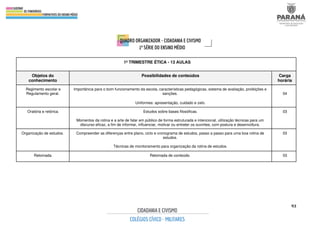 93
1º TRIMESTRE ÉTICA - 13 AULAS
Objetos do
conhecimento
Possibilidades de conteúdos Carga
horária
Regimento escolar e
Regulamento geral.
Importância para o bom funcionamento da escola, características pedagógicas, sistema de avaliação, proibições e
sanções.
Uniformes: apresentação, cuidado e zelo.
04
Oratória e retórica. Estudos sobre bases filosóficas.
Momentos da rotina e a arte de falar em público de forma estruturada e intencional, utilização técnicas para um
discurso eficaz, a fim de informar, influenciar, motivar ou entreter os ouvintes, com postura e desenvoltura.
03
Organização de estudos. Compreender as diferenças entre plano, ciclo e cronograma de estudos, passo a passo para uma boa rotina de
estudos.
Técnicas de monitoramento para organização da rotina de estudos.
03
Retomada. Retomada de conteúdo. 03
 