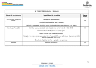 94
2º TRIMESTRE CIDADANIA - 13 AULAS
Objetos do conhecimento Possibilidades de conteúdos Carga
horária
Convívio social, disciplina e
respeito.
Liberdade com responsabilidade.
Conceitos de pessoal e social, dever e liberdade.
Tolerância e solidariedade no convívio social, primário e secundário, sua importância e sua prática.
04
Constituição Federal/88. Identificar-se enquanto cidadão de direitos e deveres, conforme Art. 05 e 06 da CF/88.
Relembrar a divisão dos 3 poderes e suas atribuições.
Direitos Políticos: quem vota e quem é votado.
Tributação e leis orçamentárias, organização: Plano Plurianual (PPA), a Lei de Diretrizes Orçamentárias (LDO)
e a Lei Orçamentária Anual (LOA).
Conselho da República: identificar a aplicação e competências.
06
Retomada. Retomada de conteúdos. 03
 