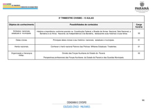 95
3º TRIMESTRE CIVISMO - 13 AULAS
Objetos do conhecimento Possibilidades de conteúdos Carga
horária
Símbolos: nacionais,
estaduais e municipais.
História e importância, conforme previsto na Constituição Federal; o Brasão de Armas Nacional, Selo Nacional, a
Bandeira e os Hinos: Nacional, da Independência e da Bandeira, destacando suas histórias e suas letras. 02
Datas cívicas. Principais datas cívicas e seu histórico: nacionais, estaduais e municipais. 01
Heróis nacionais. Conhecer o herói nacional Patrono das Polícias Militares Estaduais: Tiradentes. 01
Organização e hierarquia
militar.
Divisão das Forças Auxiliares do Estado do Paraná.
Perspectivas profissionais das Forças Auxiliares do Estado do Paraná e das Guardas Municipais.
02
 