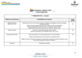 97
1º TRIMESTRE ÉTICA - 13 AULAS
Objetos do conhecimento Possibilidades de conteúdos Carga
horária
Regimento Escolar e
Regulamento Geral.
Importância para o bom funcionamento da escola, características pedagógicas, sistema de avaliação,
proibições e sanções.
Direitos, deveres e proibições da comunidade escolar, dos pais ou responsáveis.
Instância Colegiada Grêmio Estudantil, suas competências, direitos e deveres.
Regulamento Geral de modo a colaborar com monitores e demais alunos.
04
Oratória e retórica. Técnicas e a importância de se falar bem em público.
Dinâmicas e regras de um Júri Simulado e prática com a turma.
03
Organização de estudos. Utilizar tecnologias a favor da boa gestão de tempo e rotina de estudos.
Impacto da boa gestão do tempo nos estudos e na qualidade de vida.
Gestão do tempo com disciplina, organização e planejamento, permitindo a tomada de decisões de forma
mais coerente, optando por melhores alternativas.
03
Retomada Retomada de conteúdos 03
 