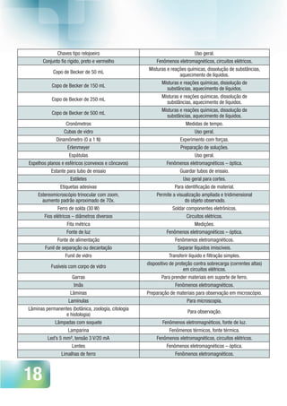 18
Chaves tipo relojoeiro Uso geral.
Conjunto fio rígido, preto e vermelho Fenômenos eletromagnéticos, circuitos elétricos.
Copo de Becker de 50 mL
Misturas e reações químicas, dissolução de substâncias,
aquecimento de líquidos.
Copo de Becker de 150 mL
Misturas e reações químicas, dissolução de
substâncias, aquecimento de líquidos.
Copo de Becker de 250 mL
Misturas e reações químicas, dissolução de
substâncias, aquecimento de líquidos.
Copo de Becker de 500 mL
Misturas e reações químicas, dissolução de
substâncias, aquecimento de líquidos.
Cronômetros Medidas de tempo.
Cubas de vidro Uso geral.
Dinamômetro (0 a 1 N) Experimento com forças.
Erlenmeyer Preparação de soluções.
Espátulas Uso geral.
Espelhos planos e esféricos (convexos e côncavos) Fenômenos eletromagnéticos – óptica.
Estante para tubo de ensaio Guardar tubos de ensaio.
Estiletes Uso geral para cortes.
Etiquetas adesivas Para identificação de material.
Estereomicroscópio trinocular com zoom,
aumento padrão aproximado de 70x.
Permite a visualização ampliada e tridimensional
do objeto observado.
Ferro de solda (30 W) Soldar componentes eletrônicos.
Fios elétricos – diâmetros diversos Circuitos elétricos.
Fita métrica Medições.
Fonte de luz Fenômenos eletromagnéticos – óptica.
Fonte de alimentação Fenômenos eletromagnéticos.
Funil de separação ou decantação Separar líquidos imiscíveis.
Funil de vidro Transferir líquido e filtração simples.
Fusíveis com corpo de vidro
dispositivo de proteção contra sobrecarga (correntes altas)
em circuitos elétricos.
Garras Para prender materiais em suporte de ferro.
Imãs Fenômenos eletromagnéticos.
Lâminas Preparação de materiais para observação em microscópio.
Lamínulas Para microscopia.
Lâminas permanentes (botânica, zoologia, citologia
e histologia)
Para observação.
Lâmpadas com soquete Fenômenos eletromagnéticos, fonte de luz.
Lamparina Fenômenos térmicos, fonte térmica.
Led’s 5 mm², tensão 3 V/20 mA Fenômenos eletromagnéticos, circuitos elétricos.
Lentes Fenômenos eletromagnéticos – óptica.
Limalhas de ferro Fenômenos eletromagnéticos.
 
