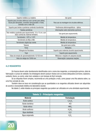 20
Suporte metálico ou madeira Uso geral.
Suporte para circuitos elétricos (com carreto para pilhas,
bocal para lâmpadas, conexões série/paralelo e mista,
conexão com a rede CA)
Para uso na montagem de circuitos elétricos.
Suporte para lentes e ponteiras contendo transferidor Fenômenos eletromagnéticos – óptica.
Tabelas periódicas Informações sobre elementos químicos.
Tela metálica quadrada para aquecimento; 10 a 15 cm; com
disco central de material refratário
Uso geral para aquecimento.
Termômetro –10ºC a 110ºC Medida de temperatura.
Termômetro de Max e Min Medida de temperatura.
Termômetro digital tipo vareta Medida de temperatura.
Tesoura Uso geral para cortes.
Trena Medições.
Triângulo de Porcelana Suporte para materiais durante aquecimento.
Tripé Suporte para aquecimento.
Tubos de ensaio de aproximadamente 15/150 mm Misturas e reações em pequena escala.
Vidro de relógio de 70/90 mm Observação e pequenas reações.
4.2 REAGENTES
Os frascos devem estar devidamente identificados com o nome dos reagentes, a composição química, data de
fabricação e o prazo de validade.As embalagens devem possuir rótulos com os avisos adequados (corrosivo, explosivo,
oxidante, tóxico, ou outro), estar bem vedados e com tampas de fácil remoção.
Se as etiquetas forem simples, recomenda-se uma proteção a mais, como passar uma fita adesiva sobre, ou
uma fina camada de cola.
Também deve-se levar em consideração que as quantidades e os reagentes utilizados devem ser adquiridos
de acordo à necessidade didática do laboratório escolar.
Na tabela 2, estão listados os principais reagentes que podem ser utilizados em uma atividade experimental.
Tabela 2 - Principais reagentes
Material Formulação
Ácido acético C2
H4
O2
Ácido clorídrico HC
Ácido nítrico HNO3
Ácido sulfúrico H2
SO4
Água destilada H2
O
Água oxigenada H2
O2
l
 