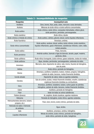 23
Tabela 3 - Incompatibilidade de reagentes
Reagentes Incompatível com:
Acetileno Cloro, bromo, flúor, prata, cobre, mercúrio e seus derivados.
Acetona Misturas de ácido nítrico e ácido sulfúrico concentrados.
Ácido acético
Ácido crômico, ácido nítrico, compostos hidroxilados, etileno glicol,
ácido perclórico, peróxidos, permanganatos.
Ácido cianídrico Ácido nítrico, álcalis.
Ácido crômico e trióxido de crômio Ácido acético, cânfora, glicerol, álcool, outros líquidos inflamáveis.
Ácido fluorídrico Amoníaco, amônia.
Ácido nítrico (concentrado)
Ácido acético, acetona, álcool, anilina, ácido crômico, ácido cianídrico,
líquidos inflamáveis, gases inflamáveis, substâncias nitráveis, cobre, latão,
metais pesados.
Ácido oxálico Prata, mercúrio.
Ácido perclórico
Anidrido acético, bismuto e ligas de bismuto, alcoóis, papel, madeira,
gorduras, óleos.
Ácido sulfídrico Ácido nítrico fumegante, ácido crômico, gases oxidantes, óxidos de metais.
Ácido sulfúrico Água, cloratos, percloratos, permanganatos, carbonato de sódio.
Amoníaco
Mercúrio, cloro, hipoclorito de cálcio, iodo, bromo, fluoreto de hidrogênio,
sais de prata.
Anilina Ácido nítrico, peróxido de hidrogênio.
Bromo
Amoníaco, acetileno, butadieno, butano, metano, propano, hidrogênio,
carbeto de sódio, benzeno, metais finamente divididos.
Carvão ativado Hipoclorito de cálcio, todos os agentes oxidantes.
Cloratos
Sais de amônio, ácidos, metais finamente divididos, enxofre, substâncias
orgânicas finamente divididas ou combustíveis.
Cloro
Amoníaco, acetileno, butadieno, butano, outros gases do petróleo,
hidrogênio, carbeto de sódio, benzeno, metais finamente divididos.
Cobre Acetileno, peróxido de hidrogênio.
Flúor Isolar de todas as outras substâncias.
Fósforo (branco) Ar, oxigênio, álcalis cáusticos, agentes redutores.
Hidrazina Peróxido de hidrogênio, ácido nítrico, agentes oxidantes.
Hidrocarbonetos (benzeno, butano,
propano, etc.)
Flúor, cloro, bromo, ácido crômico, peróxido de sódio.
Hidróxido de sódio e hidróxido
de potássio.
Água, ácidos.
Iodo Acetileno, amoníaco, amônia, hidrogênio.
Líquidos inflamáveis
Nitrato de amônio, ácido crômico, peróxido de hidrogênio,
ácido nítrico, peróxido de sódio, halogênios.
 