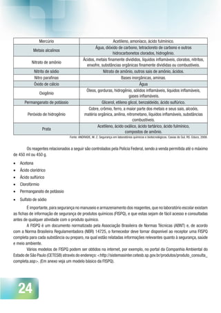 24
Mercúrio Acetileno, amoníaco, ácido fulmínico.
Metais alcalinos
Água, dióxido de carbono, tetracloreto de carbono e outros
hidrocarbonetos clorados, hidrogênio.
Nitrato de amônio
Ácidos, metais finamente divididos, líquidos inflamáveis, cloratos, nitritos,
enxofre, substâncias orgânicas finamente divididas ou combustíveis.
Nitrito de sódio Nitrato de amônio, outros sais de amônio, ácidos.
Nitro parafinas Bases inorgânicas, aminas.
Óxido de cálcio Água
Oxigênio
Óleos, gorduras, hidrogênio, sólidos inflamáveis, líquidos inflamáveis,
gases inflamáveis.
Permanganato de potássio Glicerol, etileno glicol, benzaldeído, ácido sulfúrico.
Peróxido de hidrogênio
Cobre, crômio, ferro, a maior parte dos metais e seus sais, alcoóis,
matéria orgânica, anilina, nitrometano, líquidos inflamáveis, substâncias
combustíveis.
Prata
Acetileno, ácido oxálico, ácido tartárico, ácido fulmínico,
compostos de amônio.
Fonte: ANDRADE, M. Z. Segurança em laboratórios químicos e biotecnológicos. Caxias do Sul, RS: Educs, 2008.
Os reagentes relacionados a seguir são controlados pela Polícia Federal, sendo a venda permitida até o máximo
de 450 ml ou 450 g.
•	 Acetona
•	 Ácido clorídrico
•	 Ácido sulfúrico
•	 Clorofórmio
•	 Permanganato de potássio
•	 Sulfato de sódio
É importante,para segurança no manuseio e armazenamento dos reagentes,que no laboratório escolar existam
as fichas de informação de segurança de produtos químicos (FISPQ), e que estas sejam de fácil acesso e consultadas
antes de qualquer atividade com o produto químico.
A FISPQ é um documento normatizado pela Associação Brasileira de Normas Técnicas (ABNT) e, de acordo
com a Norma Brasileira Regulamentadora (NBR) 14725, o fornecedor deve tornar disponível ao receptor uma FISPQ
completa para cada substância ou preparo, na qual estão relatadas informações relevantes quanto à segurança, saúde
e meio ambiente.
Vários modelos de FISPQ podem ser obtidos na internet, por exemplo, no portal da Companhia Ambiental do
Estado de São Paulo (CETESB) através do endereço:<http://sistemasinter.cetesb.sp.gov.br/produtos/produto_consulta_
completa.asp>. (Em anexo veja um modelo básico da FISPQ).
 