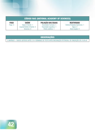 42
CÓDIGO NAS (NATIONAL ACADEMY OF SCIENCES)
FOGO
Fogo: 3
SAÚDE
Vapor Irritante: 1
Líquido/Sólido Irritante: 0
Venenos: 0
POLUIÇÃO DAS ÁGUAS
Toxicidade humana: 1
Toxicidade aquática: 1
Efeito estético: 1
REATIVIDADE
Outros Produtos Químicos: 1
Água: 2
Auto reação: 0
OBSERVAÇÕES
 1) ANFÍBIOS = DADOS OBTIDOS APÓS 3 A 4 SEMANAS DE TESTE APÓS ENCUBAÇÃO POTENCIAL DE IONIZAÇÃO (PI): 9,69 eV
 