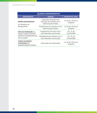 14
ABRANGÊNCIA DAS PENALIDADES
QUADRO DEMONSTRATIVO
ABRANGÊNCIA SANÇÃO DISPOSITIVO LEGAL
ÓRGÃO SANCIONADOR
Ex: Ministério do
Planejamento
Suspensão temporária de
participar de licitação com a
Administração Pública
III, do Art. 87 da Lei
8.666/93
Impedimento de contratar com a
Administração Pública
III, do Art. 87 da Lei
8.666/93
ENTE DA FEDERAÇÃO: Ex:
UNIÃO, ESTADO, DISTRITO
FEDERAL OU MUNICÍPIO (de
forma isolada)
Impedimento de licitar com o
ente federativo sancionador
Art. 7º, do
10.520/2005
Impedimento de contratar com o
ente federativo sancionador
Art. 7º, do
10.520/2005
TODOS OS ÓRGÃOS
E ENTIDADES DA
ADMINISTRAÇÃO PÚBLICA.
Declaração de Inidoneidade
IV, do Art. 87 da Lei
8.666/93
 
