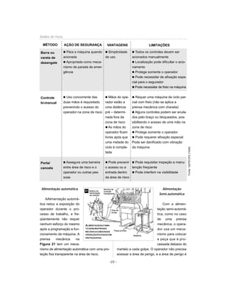 Alimentação automática
AAlimentação automá-
tica reduz a exposição do
operador durante o pro-
cesso de trabalho, e fre-
qüentemente não requer
nenhum esforço do mesmo
após a programação e fun-
cionamento da máquina. A
prensa mecânica na
Figura 21 tem um meca-
nismo de alimentação automática com uma pro-
teção fixa transparente na área de risco.
Alimentação
Semi-automática
Com a alimen-
tação semi-automá-
tica, como no caso
de uma prensa
mecânica, o opera-
dor usa um meca-
nismo para colocar
a peça que é pro-
cessada debaixo do
martelo a cada golpe. O operador não precisa
acessar a área de perigo, e a área de perigo é
-22 -
Análise de riscos
MÉTODO AÇÃO DE SEGURANÇA VANTAGENS LIMITAÇÕES
Barra ou
vareta de
desengate
Controle
bi-manual
Porta/
cancela
n Pára a máquina quando
acionada
n Apropriada como meca-
nismo de parada de emer-
gência
n Uso concorrente das
duas mãos é requisitado
prevenindo o acesso do
operador na zona de risco
n Assegura uma barreira
entre área de risco e o
operador ou outras pes-
soas
n Simplicidade
de uso
n Mãos do ope-
rador estão a
uma distância
pré – determi-
nada fora da
zona de risco
n As mãos do
operador ficam
livres após que
uma metade do
ciclo é comple-
tada
n Pode prevenir
o acesso ou a
entrada dentro
da área de risco
n Todos os controles devem ser
acionados manualmente
n Localização pode dificultar o acio-
namento
n Protege somente o operador
n Pode necessitar de afixação espe-
cial para o segurador
n Pode necessitar de freio na máquina
n Requer uma máquina de ciclo par-
cial com freio (não se aplica a
prensa mecânica com chaveta)
n Alguns controles podem ser anula-
dos pelo braço ou bloqueados, pos-
sibilitando o acesso de uma mão na
zona de risco
n Protege somente o operador
n Pode requerer afixação especial
Pode ser danificado com vibração
da máquina
n Pode requisitar inspeção e manu-
tenção freqüente
n Pode interferir na visibilidade
21
ALIMENTAÇÃOAUTOMÁ-
TICAEMUMAPRENSA
MECÂNICACOMZONADE
OPERAÇÃOFECHADACOM
PROTEÇÃOFIXA
 