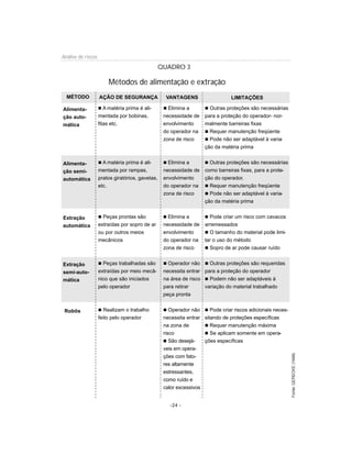 -24 -
Análise de riscos
MÉTODO AÇÃO DE SEGURANÇA VANTAGENS LIMITAÇÕES
Alimenta-
ção auto-
mática
Alimenta-
ção semi-
automática
Extração
automática
Extração
semi-auto-
mática
Robôs
n A matéria prima é ali-
mentada por bobinas,
fitas etc.
n A matéria prima é ali-
mentada por rampas,
pratos giratórios, gavetas,
etc.
n Peças prontas são
extraídas por sopro de ar
ou por outros meios
mecânicos
n Peças trabalhadas são
extraídas por meio mecâ-
nico que são iniciados
pelo operador
n Realizam o trabalho
feito pelo operador
n Elimina a
necessidade de
envolvimento
do operador na
zona de risco
n Elimina a
necessidade de
envolvimento
do operador na
zona de risco
n Elimina a
necessidade de
envolvimento
do operador na
zona de risco
n Operador não
necessita entrar
na área de risco
para retirar
peça pronta
n Operador não
necessita entrar
na zona de
risco
n São desejá-
veis em opera-
ções com fato-
res altamente
estressantes,
como ruído e
calor excessivos
n Outras proteções são necessárias
para a proteção do operador- nor-
malmente barreiras fixas
n Requer manutenção freqüente
n Pode não ser adaptável à varia-
ção da matéria prima
n Outras proteções são necessárias
como barreiras fixas, para a prote-
ção do operador.
n Requer manutenção freqüente
n Pode não ser adaptável à varia-
ção da matéria prima
n Pode criar um risco com cavacos
arremessados
n O tamanho do material pode limi-
tar o uso do método
n Sopro de ar pode causar ruído
n Outras proteções são requeridas
para a proteção do operador
n Podem não ser adaptáveis à
variação do material trabalhado
n Pode criar riscos adicionais neces-
sitando de proteções específicas
n Requer manutenção máxima
n Se aplicam somente em opera-
ções específicas
QUADRO 3
Métodos de alimentação e extração
 