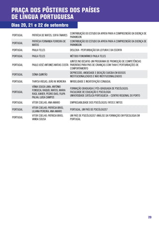 Praça dos Pôsteres dos Países
de Língua Portuguesa
Dias 20, 21 e 22 de setembro
                                              CONTRIBUIÇÃO DO ESTUDO DA APATIA PARA A COMPREENSÃO DA DOENÇA DE
PORTUGAL   PATRÍCIA DE MATOS; SOFIA TAVARES
                                              PARKINSON
           PATRÍCIA FERNANDA FERREIRA DE      CONTRIBUIÇÃO DO ESTUDO DA APATIA PARA A COMPREENSÃO DA DOENÇA DE
PORTUGAL
           MATOS                              PARKINSON
PORTUGAL   PAULA TELES                        DISLEXIA - PERTURBAÇÃO DA LEITURA E DA ESCRITA

PORTUGAL   PAULA TELES                        MÉTODO FONOMÍMICO PAULA TELES
                                           JUNTOS NO DESAFIO: UM PROGRAMA DE PROMOÇÃO DE COMPETÊNCIAS
PORTUGAL   PAULO JOSÉ ANTUNES MATIAS COSTA PARENTAIS PARA PAIS DE CRIANÇAS COM THAH E PERTURBAÇÕES DE
                                           COMPORTAMENTO
                                           DEPRESSÃO, ANSIEDADE E IDEAÇÃO SUICIDA EM IDOSOS
PORTUGAL   SÓNIA QUINTÃO
                                           INSTITUCIONALIZADOS E NÃO INSTITUCIONALIZADOS
PORTUGAL   THAYSA VIEGAS; JOÃO M. MOREIRA     INFIDELIDADE E INSATISFAÇÃO CONJUGAL
           VÂNIA SOUSA LIMA; ANTÓNIO
                                              FORMAÇÃO GRADUADA E PÓS-GRADUADA DE PSICÓLOGOS:
           FONSECA; RAQUEL MATOS; MARIA
PORTUGAL                                      FACULDADE DE EDUCAÇÃO E PSICOLOGIA
           RAÚL XAVIER; PEDRO DIAS; FILIPA
                                              UNIVERSIDADE CATÓLICA PORTUGUESA – CENTRO REGIONAL DO PORTO
           PALHA; LUISA CAMPOS
PORTUGAL   VÍTOR COELHO; ANA AMARO            EMPREGABILIDADE DOS PSICÓLOGOS: FATOS E MITOS
           VÍTOR COELHO; PATRÍCIA BRÁS;
PORTUGAL                                      PORTUGAL, UM PAÍS DE PSICÓLOGOS?
           LILIANA PEREIRA; ANA AMARO
           VITOR COELHO; PATRICIA BRÁS;       UM PAÍS DE PSICÓLOGOS? ANÁLISE DA FORMAÇÃO EM PSICOLOGIA EM
PORTUGAL
           VANDA SOUSA                        PORTUGAL




                                                                                                                 20
 