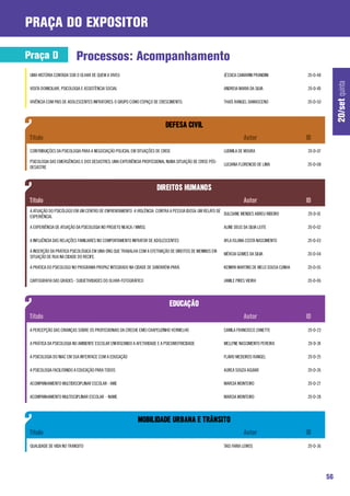 praça do expositor

Praça D                    Processos: Acompanhamento
 UMA HISTÓRIA CONTADA SOB O OLHAR DE QUEM A VIVEU                                                       JÉSSICA CAMARINI PRANDINI            20-D-48




                                                                                                                                                            20/set quinta
 VISITA DOMICILIAR, PSICOLOGIA E ASSISTÊNCIA SOCIAL                                                     ANDREIA MARIA DA SILVA               20-D-49

 VIVÊNCIA COM PAIS DE ADOLESCENTES INFRATORES: O GRUPO COMO ESPAÇO DE CRESCIMENTO.                      THAÍS RANGEL DAMASCENO               20-D-50




 CONTRIBUIÇÕES DA PSICOLOGIA PARA A NEGOCIAÇÃO POLICIAL EM SITUAÇÕES DE CRISE                           LUDMILA DE MOURA                     20-D-07

 PSICOLOGIA DAS EMERGÊNCIAS E DOS DESASTRES: UMA EXPERIÊNCIA PROFISSIONAL NUMA SITUAÇÃO DE CRISE PÓS-
                                                                                                        LUCIANA FLORENCIO DE LIMA            20-D-08
 DESASTRE




 A ATUAÇÃO DO PSICÓLOGO EM UM CENTRO DE ENFRENTAMENTO A VIOLÊNCIA CONTRA A PESSOA IDOSA: UM RELATO DE
                                                                                                      DULCIANE MENDES ABREU RIBEIRO          20-D-01
 EXPERIÊNCIA.

 A EXPERIÊNCIA DE ATUAÇÃO DA PSICOLOGIA NO PROJETO NEACA / MMSG                                         ALINE DEUS DA SILVA LEITE            20-D-02

 A INFLUÊNCIA DAS RELAÇÕES FAMILIARES NO COMPORTAMENTO INFRATOR DE ADOLESCENTES                         AYLA ISLANA COSTA NASCIMENTO         20-D-03

 A INSERÇÃO DA PRÁTICA PSICOLÓGICA EM UMA ONG QUE TRABALHA COM A EFETIVAÇÃO DE DIREITOS DE MENINOS EM
                                                                                                        MÉRCIA GOMES DA SILVA                20-D-04
 SITUAÇÃO DE RUA NA CIDADE DO RECIFE.

 A PRATICA DO PSICOLOGO NO PROGRAMA PROPAZ INTEGRADO NA CIDADE DE SANTARÉM-PARÁ.                        KENNYA MARTINS DE MELO SOUSA CUNHA   20-D-05

 CARTOGRAFIA DAS GRADES - SUBJETIVIDADES DO OLHAR-FOTOGRÁFICO                                           JAMILE PIRES VIEIRA                  20-D-06




 A PERCEPÇÃO DAS CRIANÇAS SOBRE OS PROFISSIONAIS DA CRECHE EMEI CHAPEUZINHO VERMELHO                    CAMILA FRANCISCO ZANETTE             20-D-23

 A PRÁTICA DA PSICOLOGIA NO AMBIENTE ESCOLAR ENFATIZANDO A AFETIVIDADE E A PSICOMOTRICIDADE             MELLYNE NASCIMENTO PEREIRA           20-D-24

 A PSICOLOGIA DO NIAC EM SUA INTERFACE COM A EDUCAÇÃO                                                   FLAVIO MEDEIROS RANGEL               20-D-25

 A PSICOLOGIA FACILITANDO A EDUCAÇÃO PARA TODOS                                                         AUREA SOUZA AGUIAR                   20-D-26

 ACOMPANHAMENTO MULTIDISCIPLINAR ESCOLAR - AME                                                          MARCIA MONTEIRO                      20-D-27

 ACOMPANHAMENTO MULTISCIPLINAR ESCOLAR - NAME                                                           MARCIA MONTEIRO                      20-D-28




 QUALIDADE DE VIDA NO TRANSITO                                                                          TAIS FARIA LEMOS                     20-D-36




                                                                                                                                                       56
 