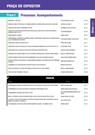 praça do expositor

Praça E                      Processos: Acompanhamento
 BRINCADEIRA E COISA SERIA                                                                                ESTELITA RODRIGUES DA SILVA             20-E-66




                                                                                                                                                                 20/set quinta
 CANTINHO DO DIÁRIO: ESPAÇO VIRTUAL DE COMPARTILHAMENTO DE VIVÊNCIAS PARA ADOLESCENTES COM HIV/AIDS       ANA PAULA DOS SANTOS                    20-E-79

 CAPACITAÇÃO PARA AGENTES COMUNITÁRIOS DE SAÚDE                                                           CLAUDINEIDE SANTOS SOUZA LIMA           20-E-67

 CLÍNICA ESCOLA ESPECIALIZADA EM PSICOTERAPIA COM ENLUTADOS: UMA PROPOSTA FOCADA EM PREVENÇÃO E
                                                                                                          LUIZ ANTONIO MANZOCHI                   20-E-68
 TRATAMENTO DIANTE DO LUTO.

 COMPREENDENDO A PSORIASE                                                                                 GABRIELA BURALI                         20-E-69

 COMPREENDENDO O FENÔMENO DA DEPENDÊNCIA QUÍMICA E A IMPORTÂNCIA DA FAMÍLIA NO SEU COTIDIANO VIVENCIAL
                                                                                                       TERESA MARIA PINHEIRO LEMOS DA SILVA       20-E-70
 À LUZ DA FENOMENOLOGIA EXISTENCIAL

 CONHECENDO A CLÍNICA PSICOLÓGICA DA UFPE                                                                 DENISE LIMA COUTINHO                    20-E-71

 CONSULTÓRIO DE RUA DO SUS:PSICOLOGIA E ATUAÇÃO PROFISSIONAL NO MUNICÍPIO DE SÃO JOSÉ DO RIO PRETO- SP.   GILSON GOMES COELHO                     20-E-72

 CONSULTÓRIO DE RUA: A ATUAÇÃO DO PSICÓLOGO NA CONSTRUÇÃO DE UMA NOVA PRÁTICA.                            LUANA DOS SANTOS NASCIMENTO             20-E-73

 CONVIVENDO COM A DOENÇA CRÔNICA: RELATO DE EXPERIÊNCIA ACADÊMICA JUNTO A PACIENTES RENAIS CRÔNICOS       MARCELLA |AMORIM GERMANO                20-E-74

 CRITÉRIOS DE MÉDICOS ONCOLOGISTAS PARA ENCAMINHAMENTO PSICOLÓGICO EM CUIDADOS PALIATIVOS                 SILVIA DE MACEDO MENNA BARRETO          20-E-75

 DESAFIOS DA ATENÇÃO À SAÚDE MENTAL E O DESENVOLVIMENTO NA INFÂNCIA: A EXPERIÊNCIA DO PROJETO “BRINCANDO
                                                                                                         VANIA NORA BUSTAMANTE DEJO               20-E-76
 EM FAMÍLIA”

 LEVANTAMENTO DOS POLICIAIS MILITARES AFASTADOS NO ANO DE 2010 EM ARACAJU/SE                              BIANCHA DA SILVA SOUZA                  20-E-77

 PSICOLOGIA HOSPITALAR E DA SAÚDE: INTERVENÇÃO DO PSICÓLOGO NO CTI ADULTO E INFANTIL                      MARCELLA AMORIM GERMANO                 20-E-78

 TERAPIA ASSISTIDA POR ANIMAIS E CÃES GUIA                                                                OLIVEIROS BARONE CASTRO                 20-E-80




 A CONTRIBUIÇÃO DO TRABALHO VOLUNTÁRIO NO PROCESSO DE SOCIALIZAÇÃO DO ADOLESCENTE COM DEFICIÊNCIA         ANDRÉ LUIZ VIEIRA FUNFAS                20-E-17

 ACOMPANHAMENTO DSE PESSOAS NA EMPRESA: POSSIBILIDADES DE INTERVENÇÕES FOCAIS.                            JANEIDE SAMPAIO ARAÚJO REGO MELO        20-E-18

                                                                                                          SUELLEN KAROLINE MIRANDA MENGATTO DOS
 ACOMPANHAMENTO FUNCIONAL: UMA PRÁTICA DE APOIO                                                                                                   20-E-19
                                                                                                          SANTOS

 ANÁLISE E DESCRIÇÃO DE CARGOS EM UMA INSTITUIÇÃO: O PAPEL DO PSICÓLOGO NA GESTÃO DE PESSOAS              LUCIANA SILVEIRA DOS SANTOS             20-E-20

 AS FONTES DO STRESS EM PROFISSIONAIS DO CENTRO DE REFERÊNCIA ESPECIALIZADO DA ASSISTÊNCIA SOCIAL NO
                                                                                                          KELLIA SANTOS SOUZA                     20-E-21
 MUNICÍPIO DE COLINAS DO TOCANTINS-TO

 AS POSSIBILIDADES DA PSICOLOGIA JUNTO A UM EMPREENDIMENTO SOLIDÁRIO – UM CAMINHO POSSÍVEL                DANÚBIA LENHART                         20-E-22




                                                                                                                                                            62
 