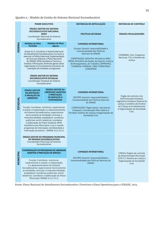 35
Quadro 5 – Modelo de Gestão do Sistema Nacional SocioeducativoFEDERAL
PODER EXECUTIVO INSTÂNCIAS DE ARTICULAÇÃO INSTÂNCIAS DE CONTROLE
ÓRGÃO GESTOR DO SISTEMA
SOCIOEDUCATIVO NACIONAL
SEDH
Coordenador Nacional do Sistema
Socioeducativo
POLÍTICAS SETORIAIS ÓRGÃOS FISCALIZADORES
Medidas de Meio
Fechado
Medidas de Meio
Aberto
COMISSÃO INTERSETORIAL
Escopo: Garantir responsabilidade e
transversalidade das Políticas
Setoriais do SINASE
COMPOSIÇÃO: SEDH/MJ, Ministérios (MEC,
MDSA, Ministério da Saúde, do Esporte, Cultura,
de Planejamento, do Trabalho, SEPPIR/MJ),
CONANDA, FONSEAS, CNAS, FONACRIAD,
CONGEMAS
CONANDA, CGU, Congresso
Nacional, TCU e Sistema de
Justiça
Sinase 4.1.3: Coordenar o Sistema Nacional
de Atendimento Socioeducativo; Formular e
executar a Política Nacional; Suplementação
de recursos; Elaborar o Plano Nacional
do SINASE; SIPIA; Assistência Técnica a
Estados e Municípios; diretrizes gerais sobre
organização e funcionamento; processos de
avaliação de entidades e programas.
ESTADUAL
ÓRGÃO GESTOR DO SISTEMA
SOCIOEDUCATIVO ESTADUAL
Coordenador Estadual do Sistema
Socioeducativo
COMISSÃO INTERSETORIAL
ESCOPO: Garantir responsabilidade e
transversalidade das Políticas Setoriais
do SINASE
COMPOSIÇÃO: Órgão Gestor, Secretarias
Estaduais, Coordenação Meio Aberto e
Fechado; Sistema de Justiça e Organizações da
Sociedade Civil.
Órgão de controle e da
Administração Estadual;
Legislativo Estadual; Sistema de
Justiça; Conselhos de Direitos
da Criança e do Adolescente
e Organizações da Sociedade
Civil.
ÓRGÃO GESTOR
DA RESTRIÇÃO
E PRIVAÇÃO DE
LIBERDADE
ÓRGÃO GESTOR DA
LIBERDADE ASSISTIDA
E PRESTAÇÃO
DE SERVIÇOS À
COMUNIDADE
Função: Coordenar, monitorar, supervisionar
e avaliar a implantação e o desenvolvimento
do Sistema Socioeducativo; supervisionar
tecnicamente as entidades; articular a
intersetorialidade, estabelecer convênios;
publicizar; emitir relatórios; coordenar
a elaboração do Plano Estadual; SIPIA;
Assistência aos Municípios; criar e manter
programas de internação, semiliberdade e
internação provisória – SINASE 4.2.2; 4.1.4.
MUNICIPAL
ÓRGÃO GESTOR DO PROGRAMA MUNICIPAL
DE MEDIDAS SOCIOEDUCATIVAS
Coordenador Municipal do Sistema
Socioeducativo
COMISSÃO INTERSETORIAL
ESCOPO: Garantir responsabilidade e
transversalidade das Políticas Setoriais do
SINASE
CMDCA; Órgãos de controle
da Administração Municipal;
CCM; CT; Sistema de Justiça e
Organizações da Sociedade
Civil
COORDENAÇÃO DE PROGRAMAS DE LIBERDADE
ASSISTIDA E PRESTAÇÃO DE SERVIÇO
Função: Coordenar, monitorar,
supervisionar e avaliar a implantação
e o desenvolvimento do Sistema
Socioeducativo; supervisionar tecnicamente
as entidades; articular a intersetorialidade,
estabelecer convênios; publicizar; emitir
relatórios; coordenar a elaboração do Plano
Municipal; SINASE 4.2.2; 4.1.5.
Fonte: Plano Nacional de Atendimento Socioeducativo: Diretrizes e Eixos Operativos para o SINASE, 2013.
 