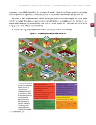 19
Núcleo de Apoio à Saúde da Família – Volume 1: Ferramentas para a Gestão e para o Trabalho Cotidiano
espaços da comunidade para além das unidades de saúde, visitas domiciliares, ações intersetoriais,
ações de prevenção e promoção da saúde, discussão do processo de trabalho das equipes etc.
Em suma, o Nasf pode contribuir para o esforço de produzir cuidado integral no SUS e, nesse
sentido, o escopo de ações que podem ser desenvolvidas não se esgota aqui. Ao contrário: são
apresentados apenas alguns caminhos, mas outros tantos podem ser criados no encontro entre
as equipes, e entre estas e seus territórios.
A seguir, uma figura-síntese busca ilustrar um pouco do que está descrito.
Figura 1 – Síntese de atividades do Nasf
UBS
ESCOLA
CRAS
O Nasf pode cons-
truir diálogo com
diferentes pontos de
atenção, a fim de bus-
car corresponsabili-
zação na condução
do PTS.
As relações do usuá-
rio com sua família,
seu território e os
diferentes espaços
por onde o usuário
circula devem ser
considerados para a
produção do cuidado.
- Educação permanente;
- Atendimento individual específico;
- Atendimento individual
compartilhado
- Reunião de equipe, discussão de
casos, construção de PTS;
- Atendimento em grupo;
- Atendimento domiciliar.
- Discussão de casos;
- Construção compartilhada de PTS;
- Atendimento compartilhado;
- Apoio matricial do CAPS à AB;
- Grupos terapêuticos;
- Oficinas geração de renda
- Discussão de casos;
- Construção compartilhada de PTS;
- Ações Coletivas para produção de
cidadania
- Grupos educativos;
- Práticas corporativas;
- Encontros comunitários;
- Ações para a promoção de modos
de vida saudáveis
- Apoio às ações do PSE;
- Ações de educação em Saúde.
UBS CAPS
Escola
Academia
da Saúde
CRAS
O Nasf pode construir
diálogo com diferentes
pontos de atenção,
a fim de buscar
corresponsabilização
na condução do PTS.
As relações do usuário
com sua família,
seu território e os
diferentes espaços
por onde o usuário
circula devem ser
considerados para a
produção do cuidado.
- Educação permanente;
- Atendimento individual específico;
- Atendimento individual
compartilhado;
- Reunião de equipe, discussão de
casos, construção de PTS;
- Atendimento em grupo;
- Atendimento domiciliar.
- Discussão de casos;
- Construção compartilhada de PTS;
- Atendimento compartilhado;
- Apoio matricial do Caps à AB;
- Grupos terapêuticos;
- Oficinas geração de renda.
- Discussão de casos;
- Construção compartilhada de PTS;
- Ações coletivas para produção de
cidadania.
- Grupos educativos;
- Práticas corporativas;
- Encontros comunitários;
- Ações para a promoção de modos
de vida saudáveis.
- Apoio às ações do PSE;
- Ações de educação em Saúde.
UBS Caps
Escola
Academia
da Saúde Cras
Fonte: DAB/SAS/MS, 2013.
 