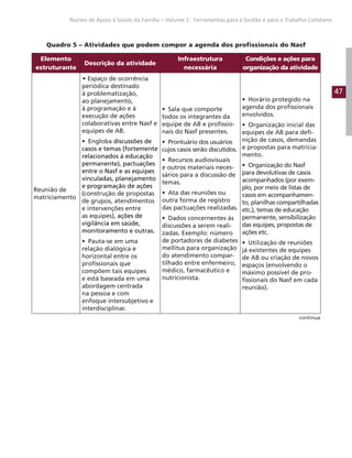 47
Núcleo de Apoio à Saúde da Família – Volume 1: Ferramentas para a Gestão e para o Trabalho Cotidiano
Quadro 5 – Atividades que podem compor a agenda dos profissionais do Nasf
Elemento
estruturante
Descrição da atividade
Infraestrutura
necessária
Condições e ações para
organização da atividade
Reunião de
matriciamento
• Espaço de ocorrência
periódica destinado
à problematização,
ao planejamento,
à programação e à
execução de ações
colaborativas entre Nasf e
equipes de AB.
• Engloba discussões de
casos e temas (fortemente
relacionados à educação
permanente), pactuações
entre o Nasf e as equipes
vinculadas, planejamento
e programação de ações
(construção de propostas
de grupos, atendimentos
e intervenções entre
as equipes), ações de
vigilância em saúde,
monitoramento e outras.
• Pauta-se em uma
relação dialógica e
horizontal entre os
profissionais que
compõem tais equipes
e está baseada em uma
abordagem centrada
na pessoa e com
enfoque intersubjetivo e
interdisciplinar.
• Sala que comporte
todos os integrantes da
equipe de AB e profissio-
nais do Nasf presentes.
• Prontuário dos usuários
cujos casos serão discutidos.
• Recursos audiovisuais
e outros materiais neces-
sários para a discussão de
temas.
• Ata das reuniões ou
outra forma de registro
das pactuações realizadas.
• Dados concernentes às
discussões a serem reali-
zadas. Exemplo: número
de portadores de diabetes
mellitus para organização
do atendimento compar-
tilhado entre enfermeiro,
médico, farmacêutico e
nutricionista.
• Horário protegido na
agenda dos profissionais
envolvidos.
• Organização inicial das
equipes de AB para defi-
nição de casos, demandas
e propostas para matricia-
mento.
• Organização do Nasf
para devolutivas de casos
acompanhados (por exem-
plo, por meio de listas de
casos em acompanhamen-
to, planilhas compartilhadas
etc.), temas de educação
permanente, sensibilização
das equipes, propostas de
ações etc.
• Utilização de reuniões
já existentes de equipes
de AB ou criação de novos
espaços (envolvendo o
máximo possível de pro-
fissionais do Nasf em cada
reunião).
continua
 